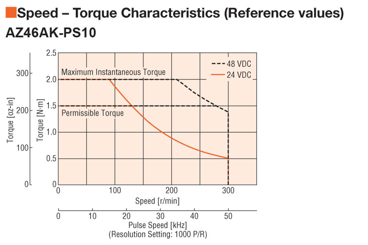 AZ46AK-PS10-3 - Speed-Torque