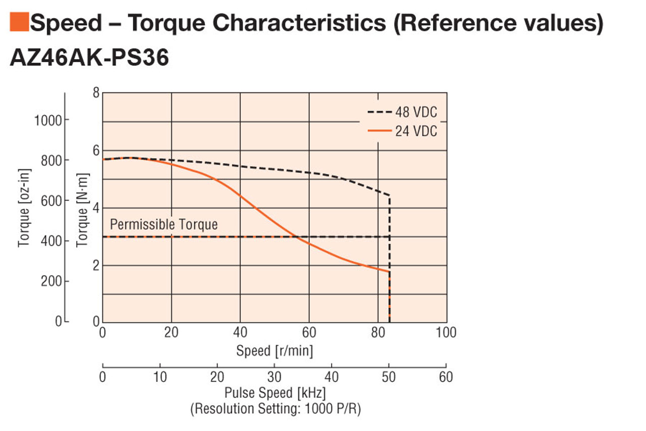 AZ46AK-PS36-3 - Speed-Torque