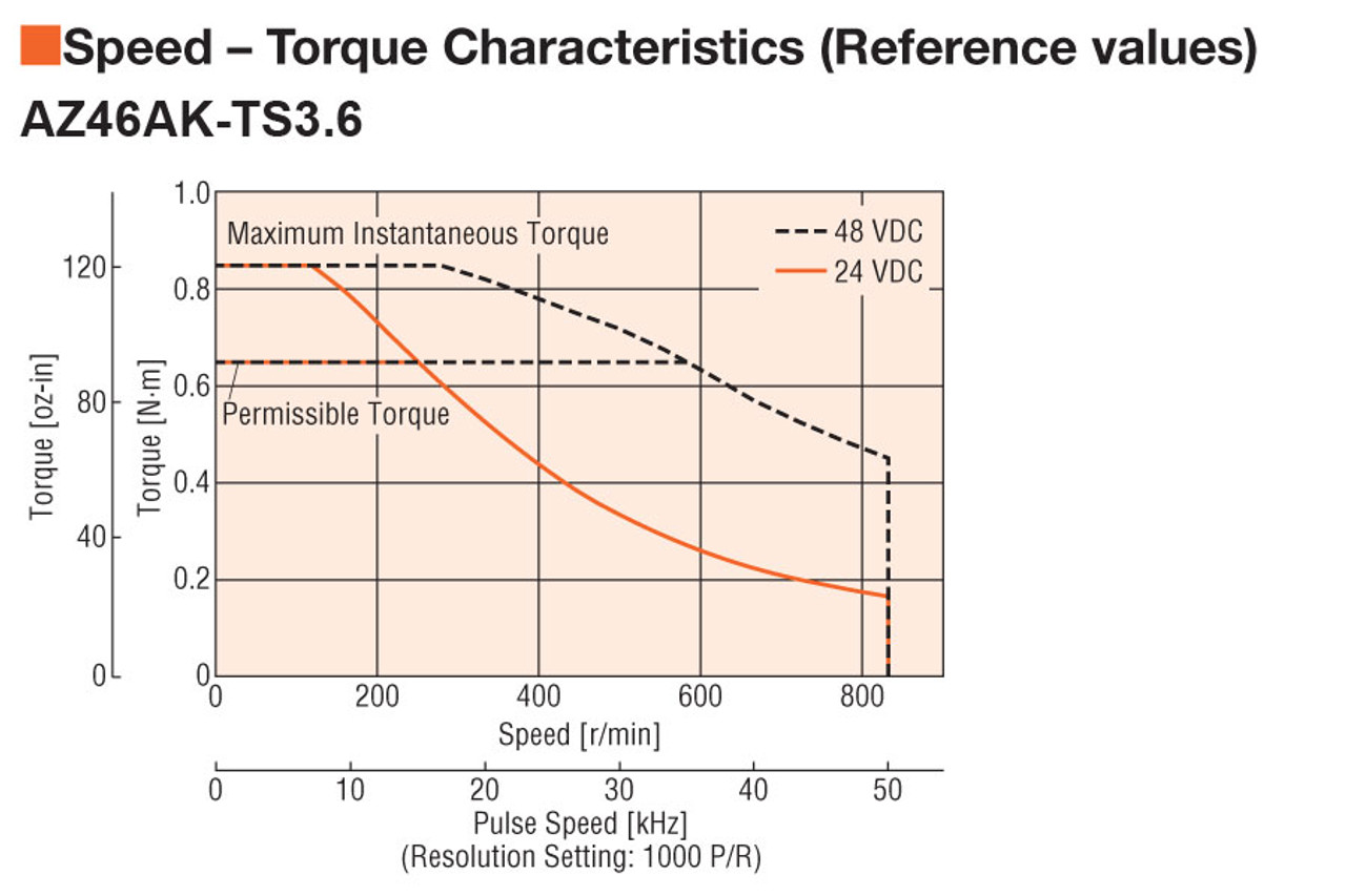 AZ46AKD-TS3.6-3 - Speed-Torque