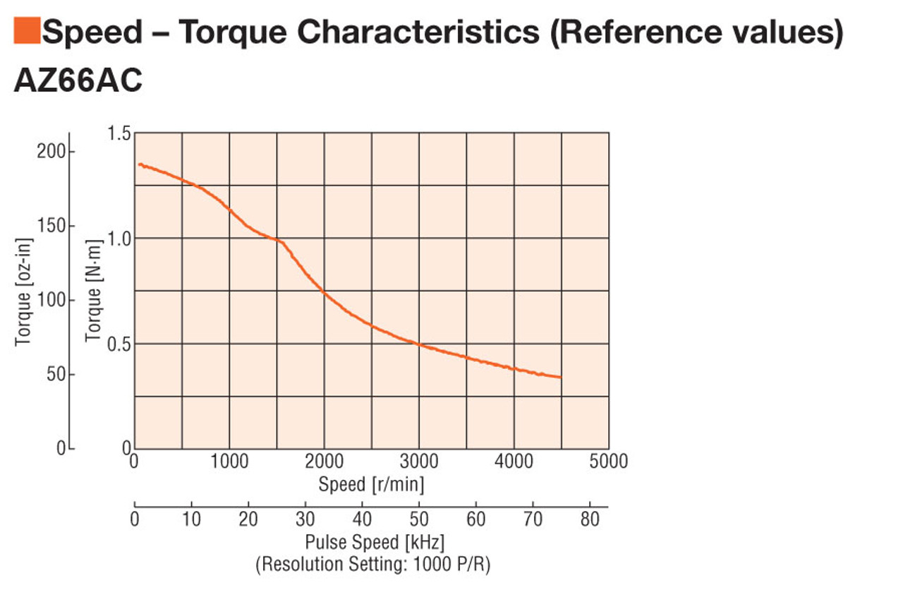 AZ66AAD-3 - Speed-Torque