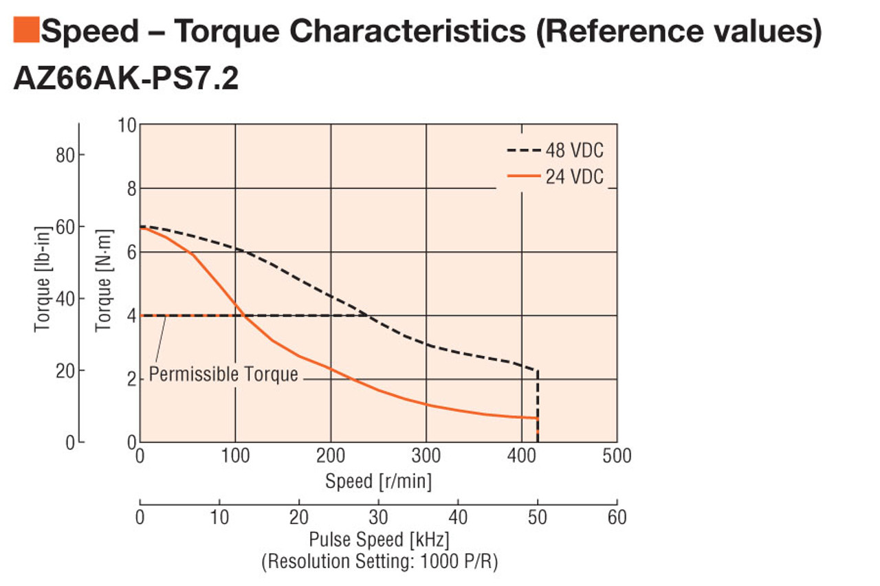 AZ66AK-PS7.2-3 - Speed-Torque