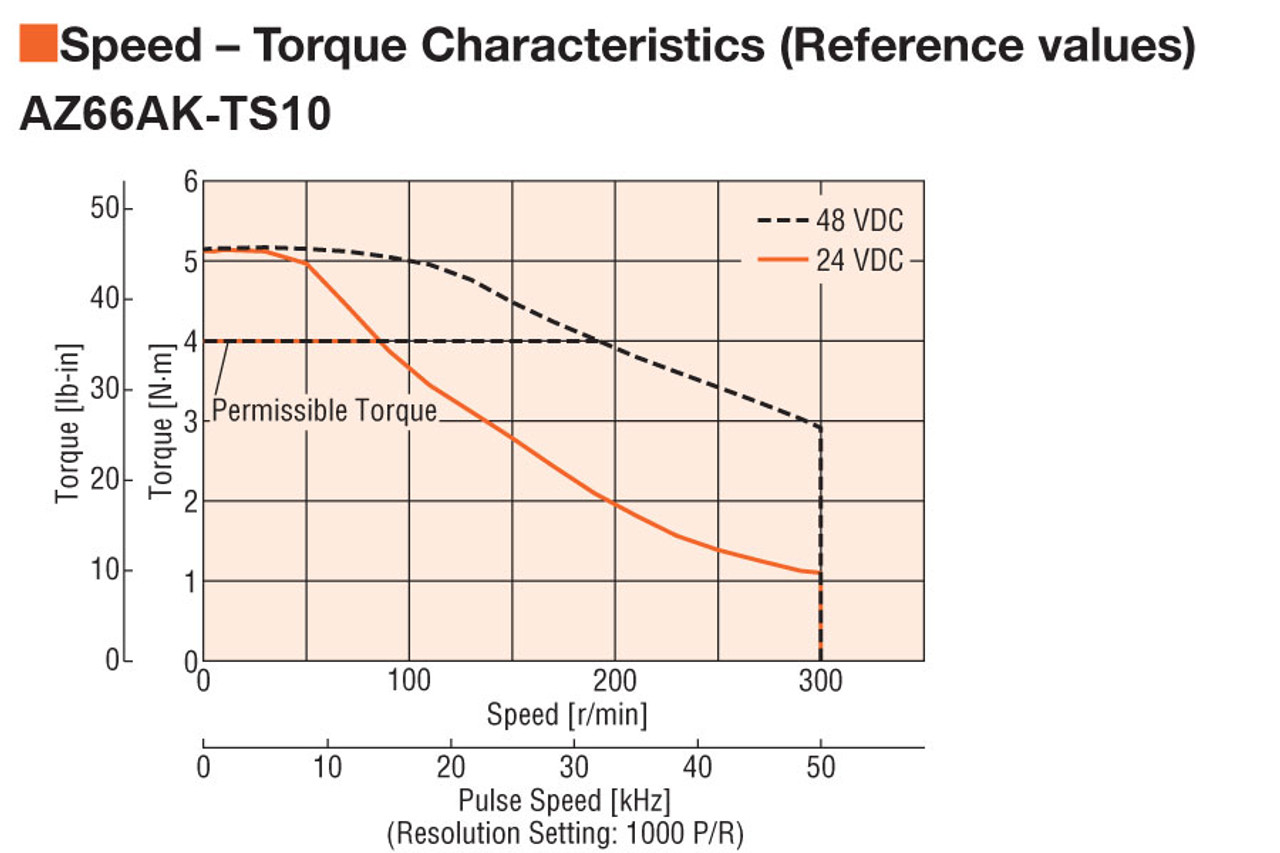 AZ66AK-TS10-3 - Speed-Torque