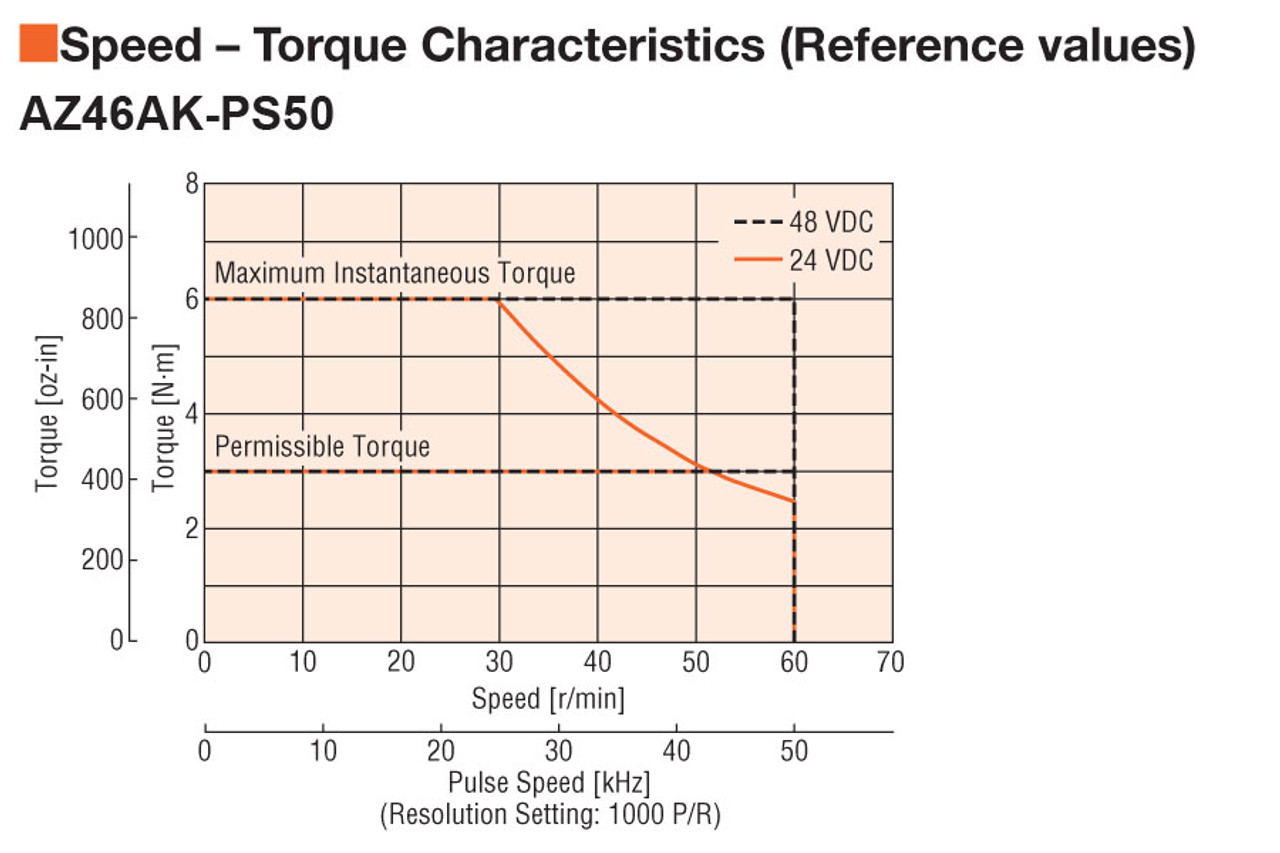 AZM46AK-PS50 - Speed-Torque