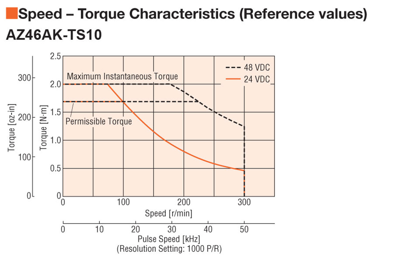 AZM46AK-TS10 - Speed-Torque