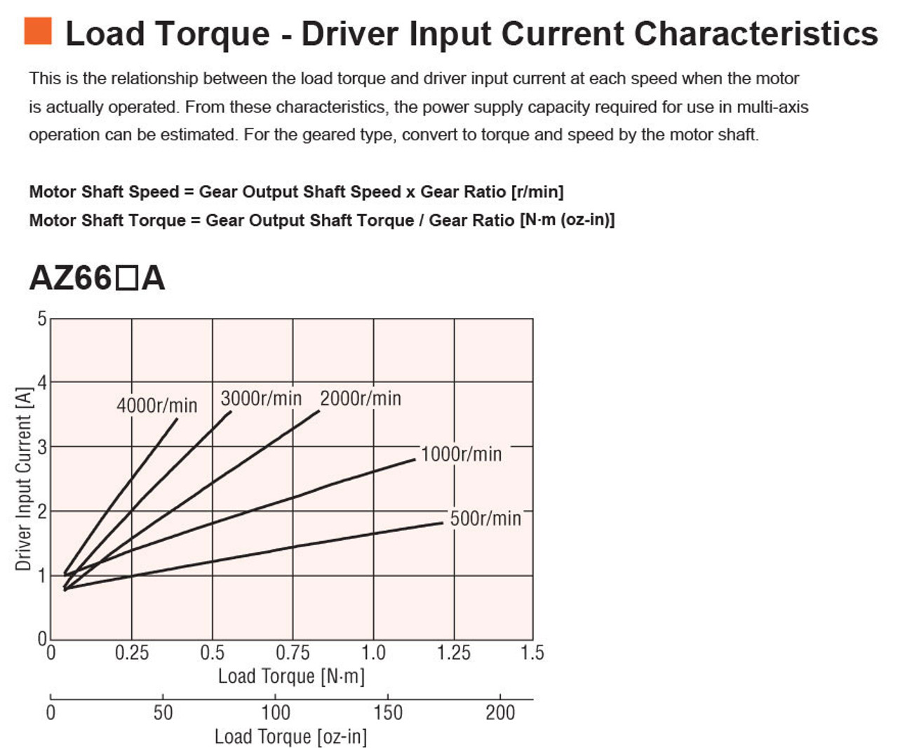 AZM66AC-PS10 - Speed-Torque