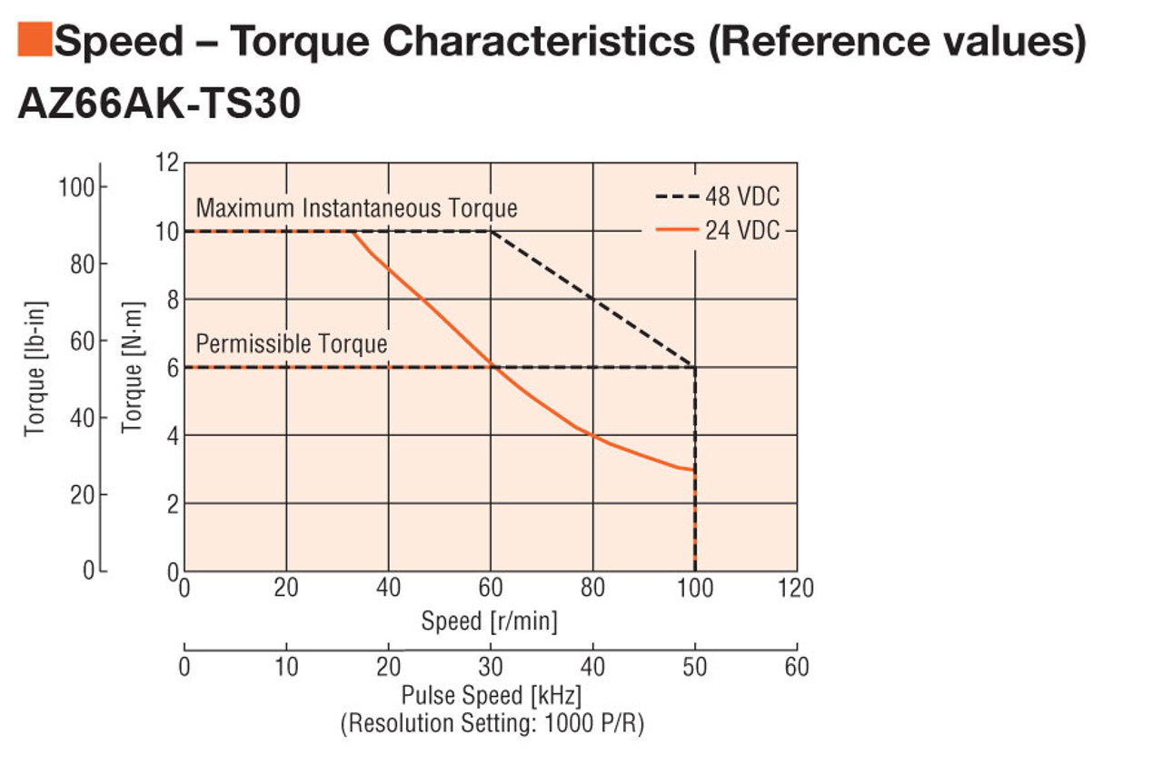 AZM66AK-TS30 - Speed-Torque