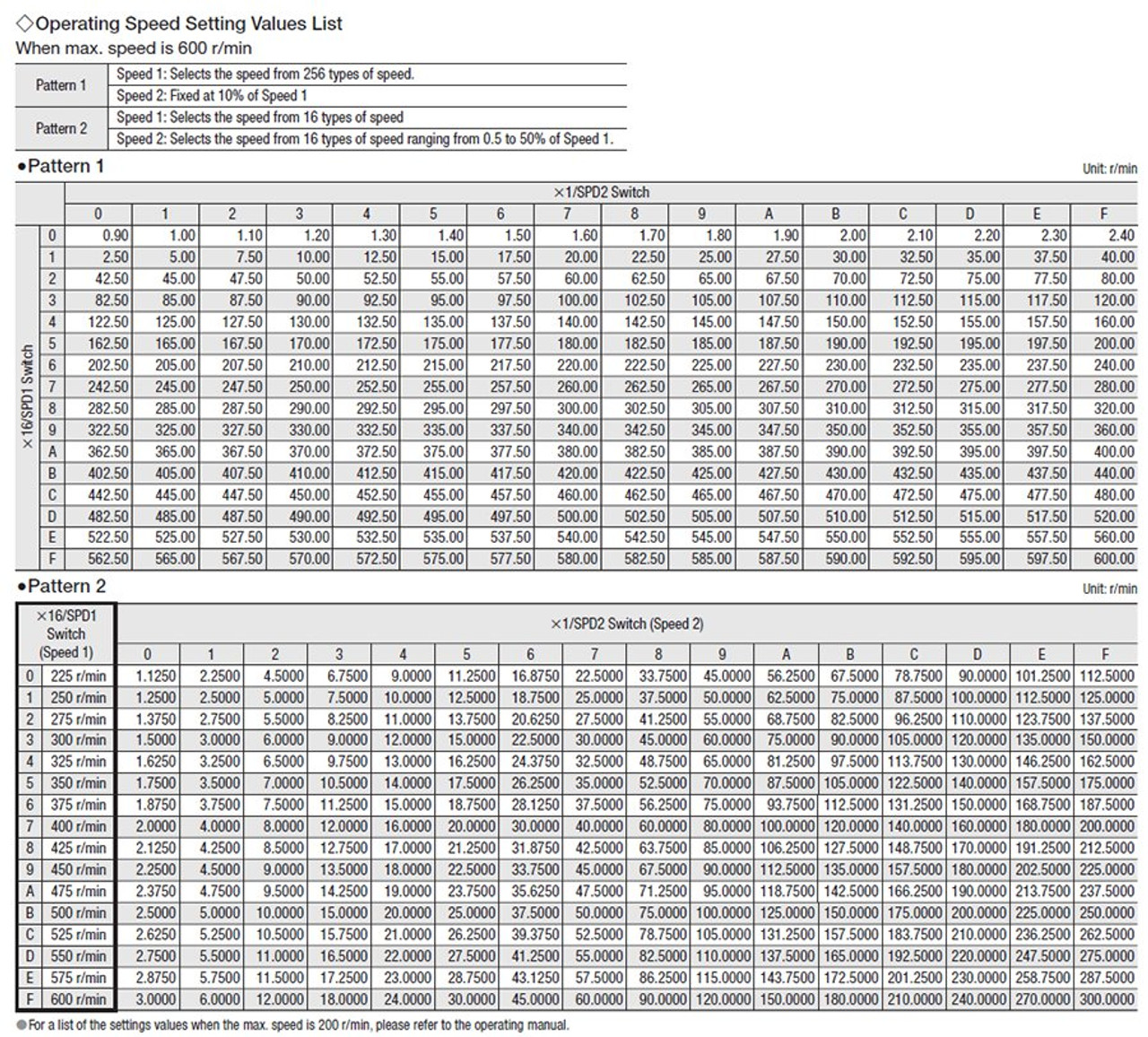 CVD524B-KSC - Speed Setting