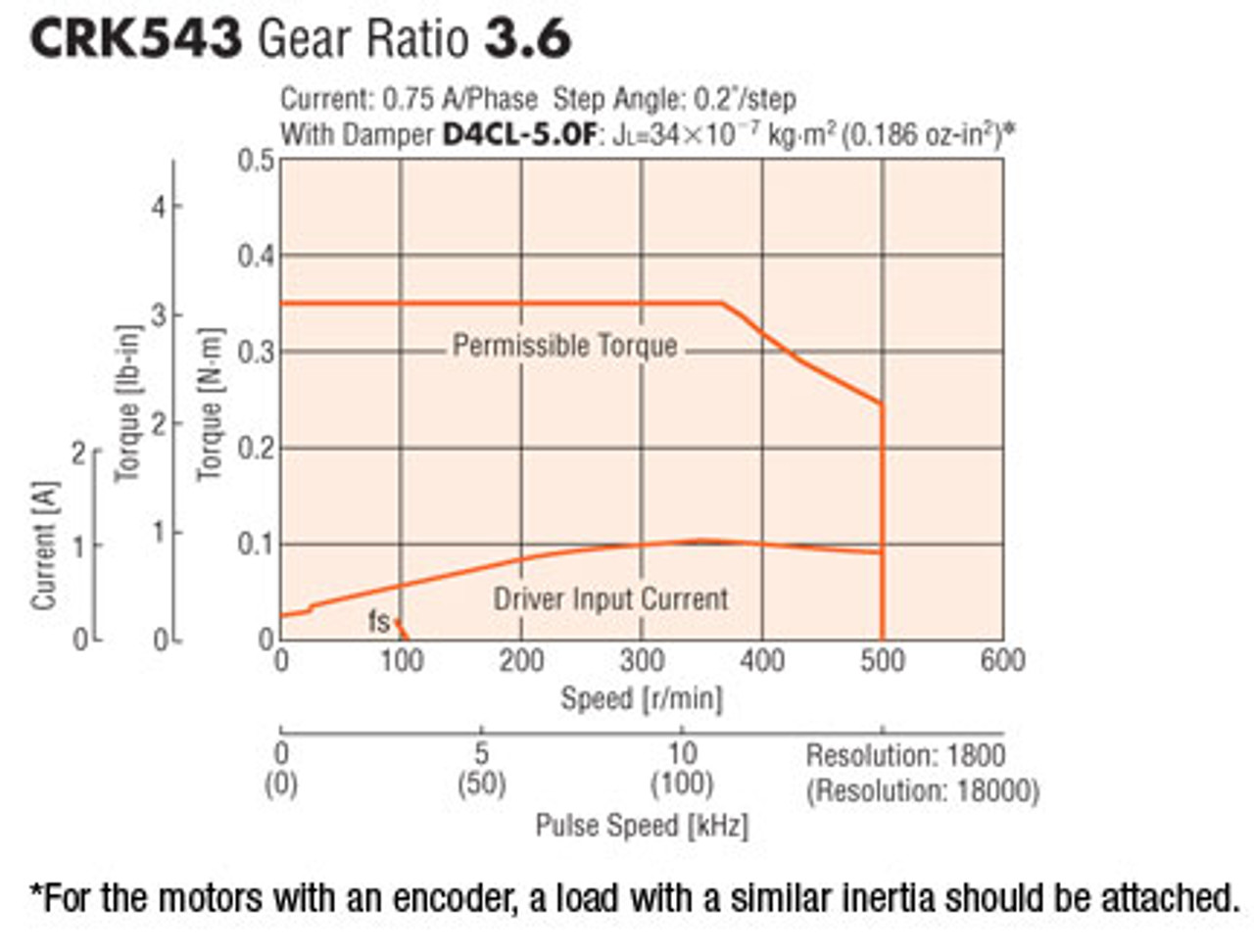 CRK543AKP-T3.6 - Speed-Torque