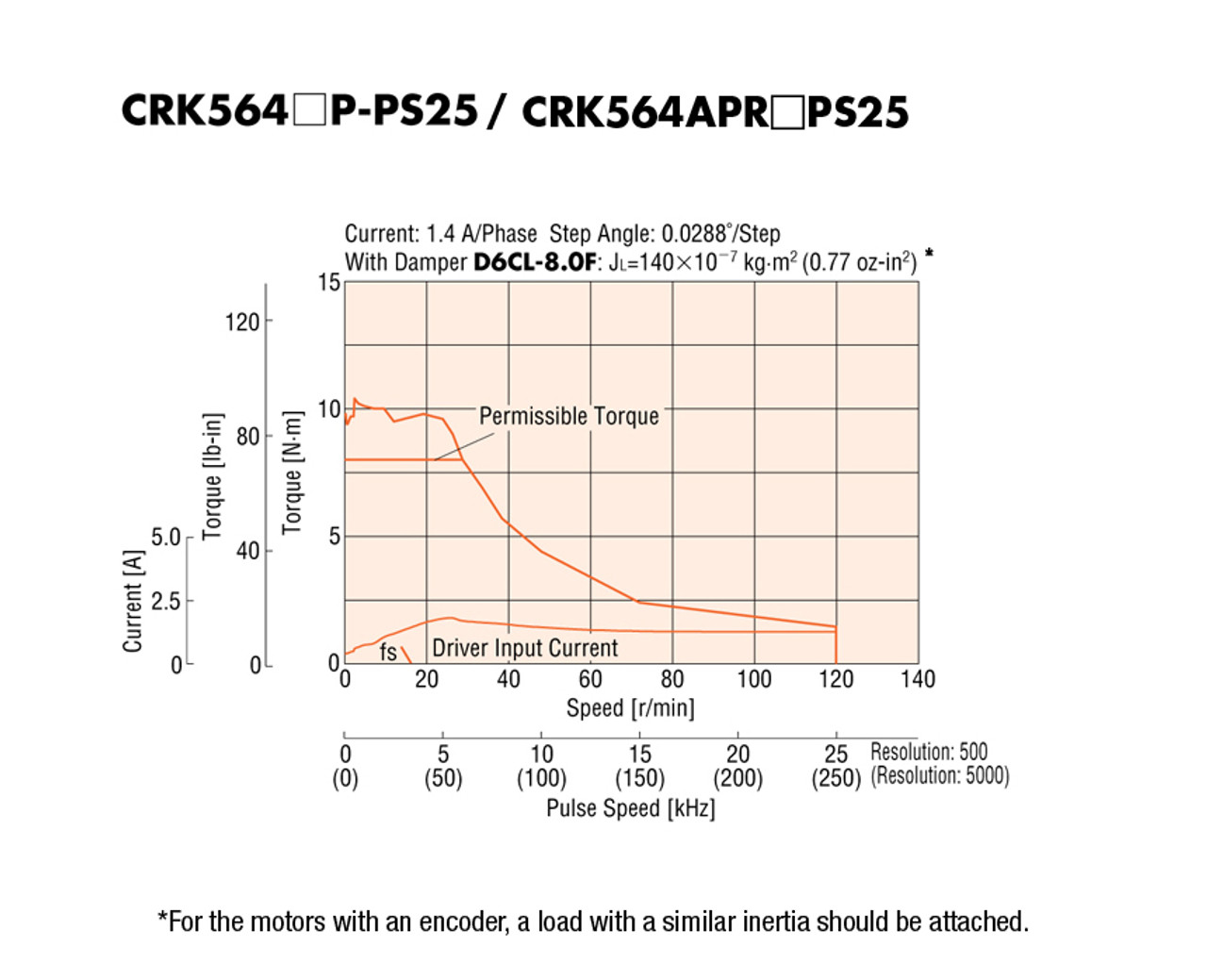 CRK564APR27PS25 - Speed-Torque