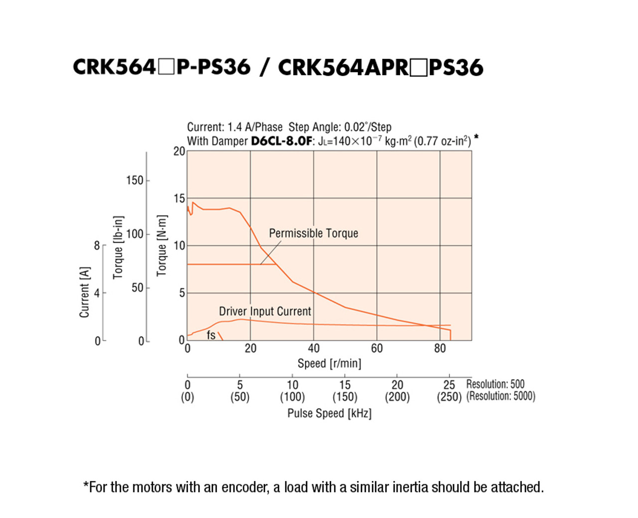 CRK564APR27PS36 - Speed-Torque