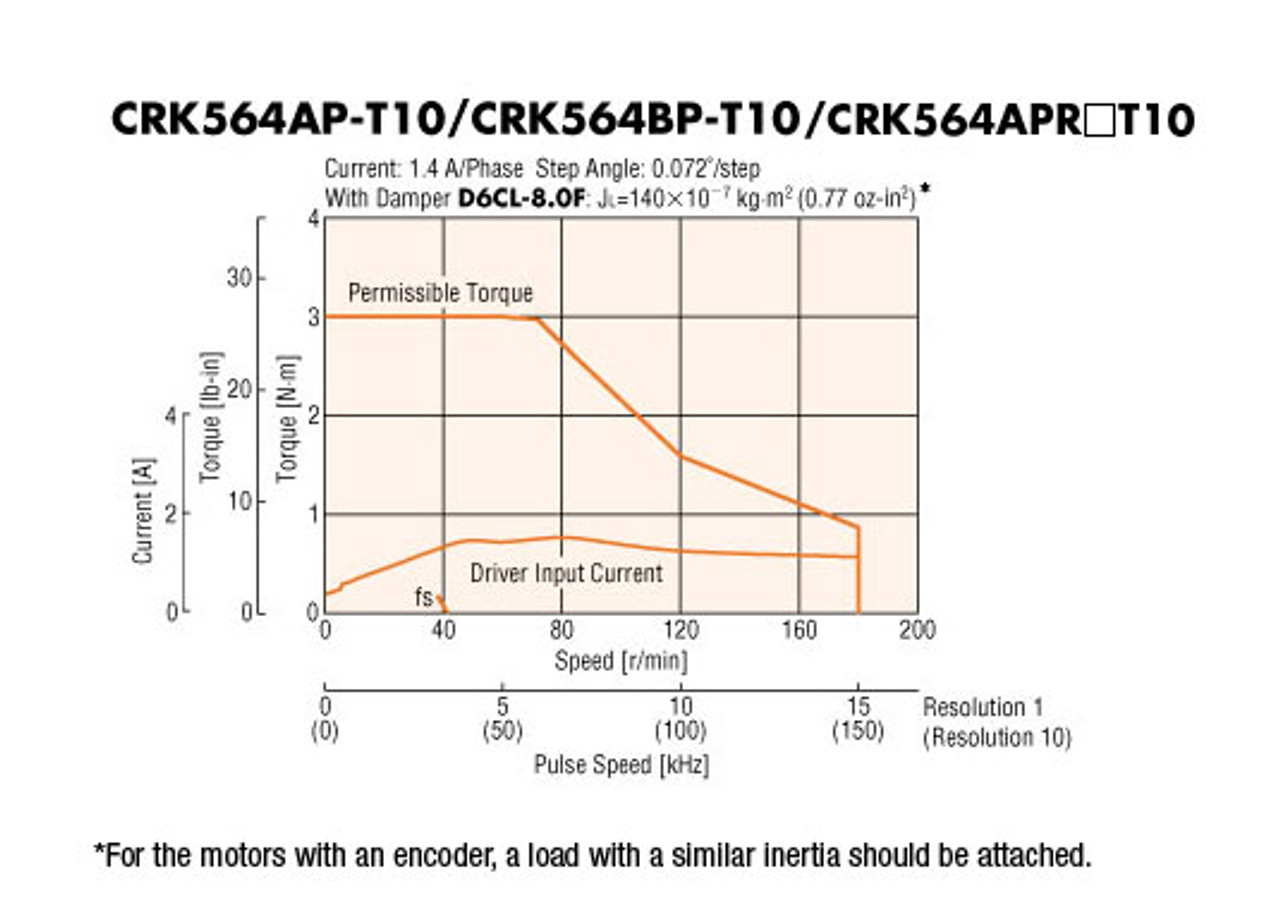 CRK564APR27T10 - Speed-Torque