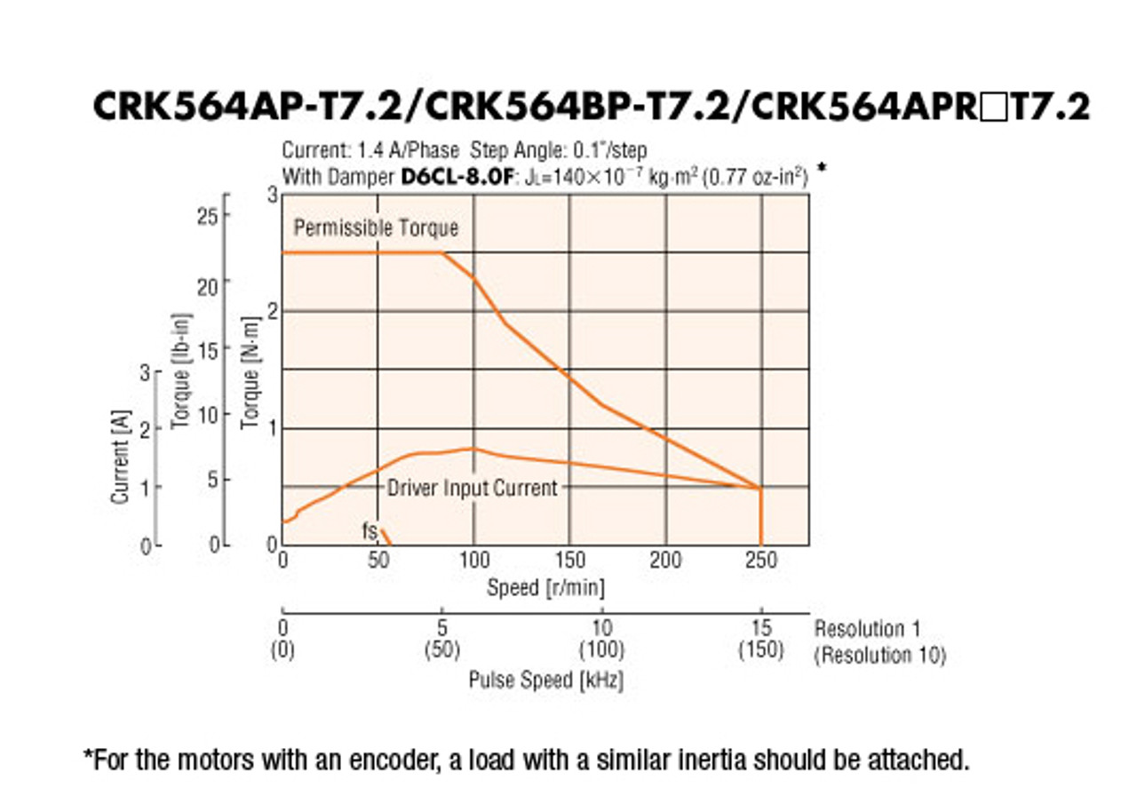 CRK564APR27T7.2 - Speed-Torque