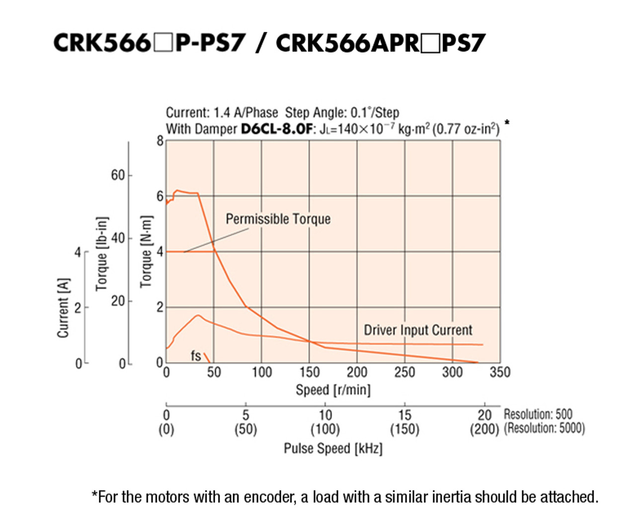 CRK566AP-PS7 - Speed-Torque