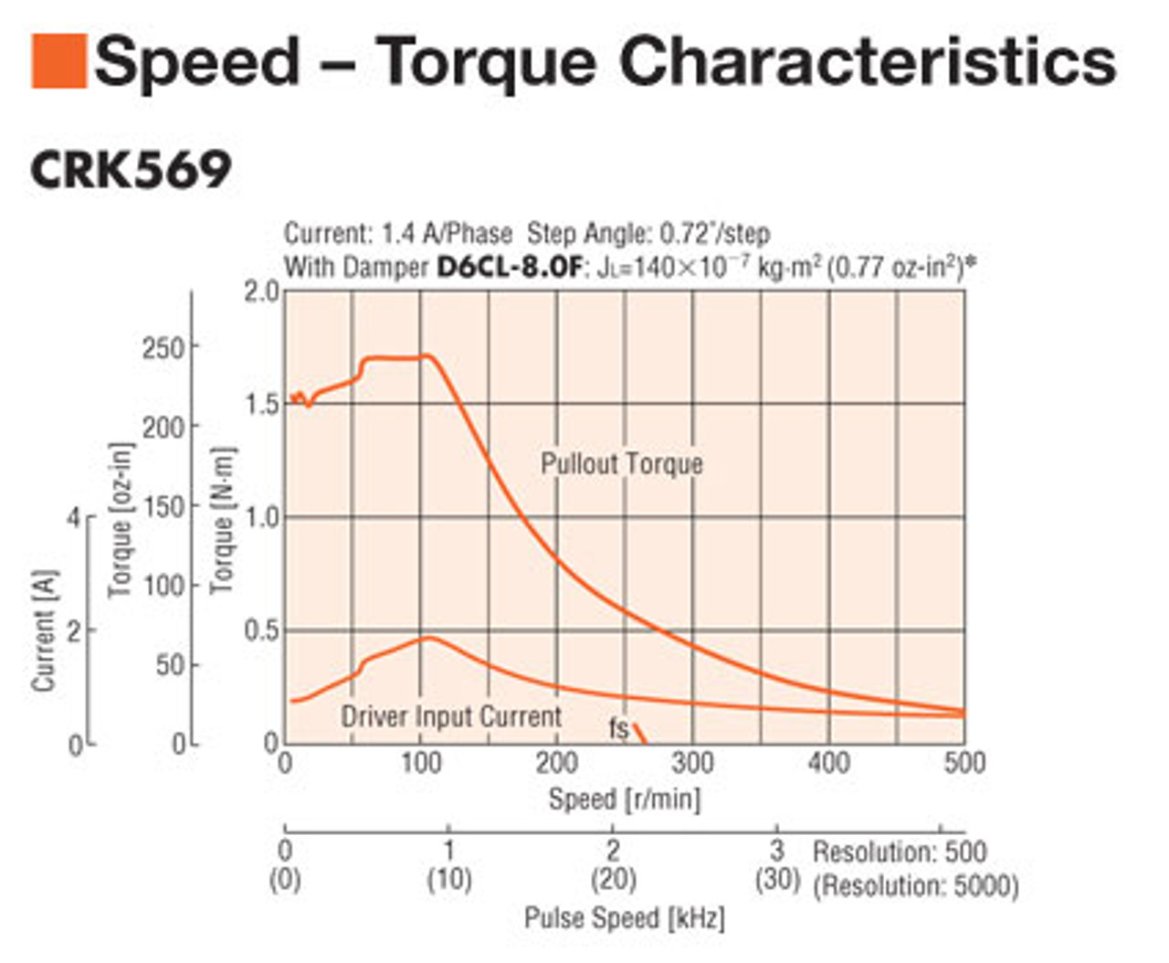 CRK569BKD - Speed-Torque