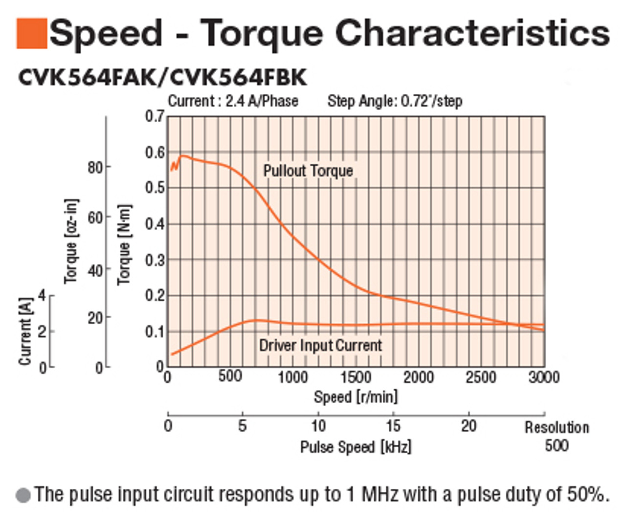 CVK564FBK - Speed-Torque