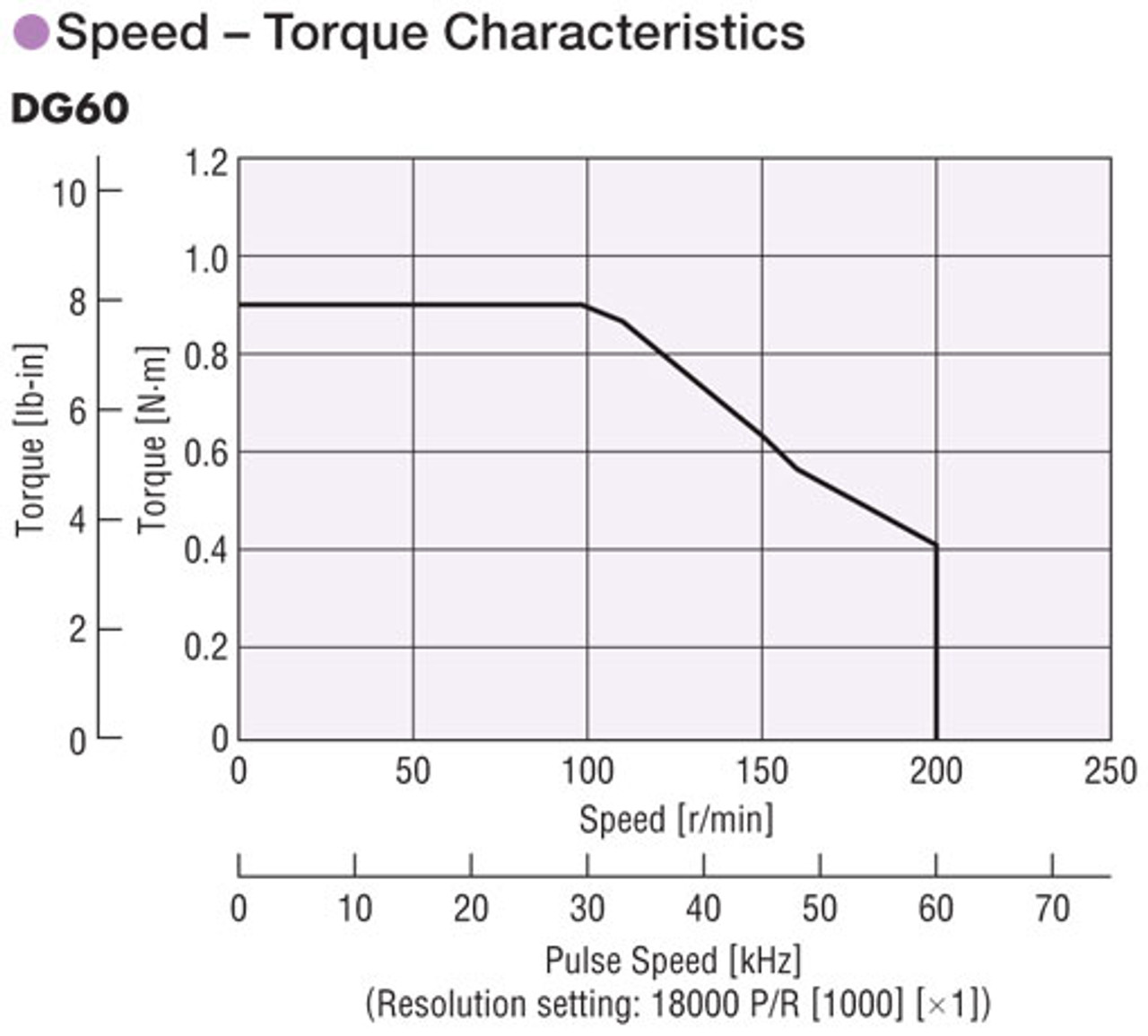 DG60-ARAKD2-3 - Performance