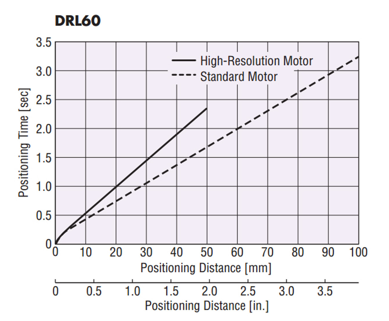 DRL60-05B4M-KB - Positioning