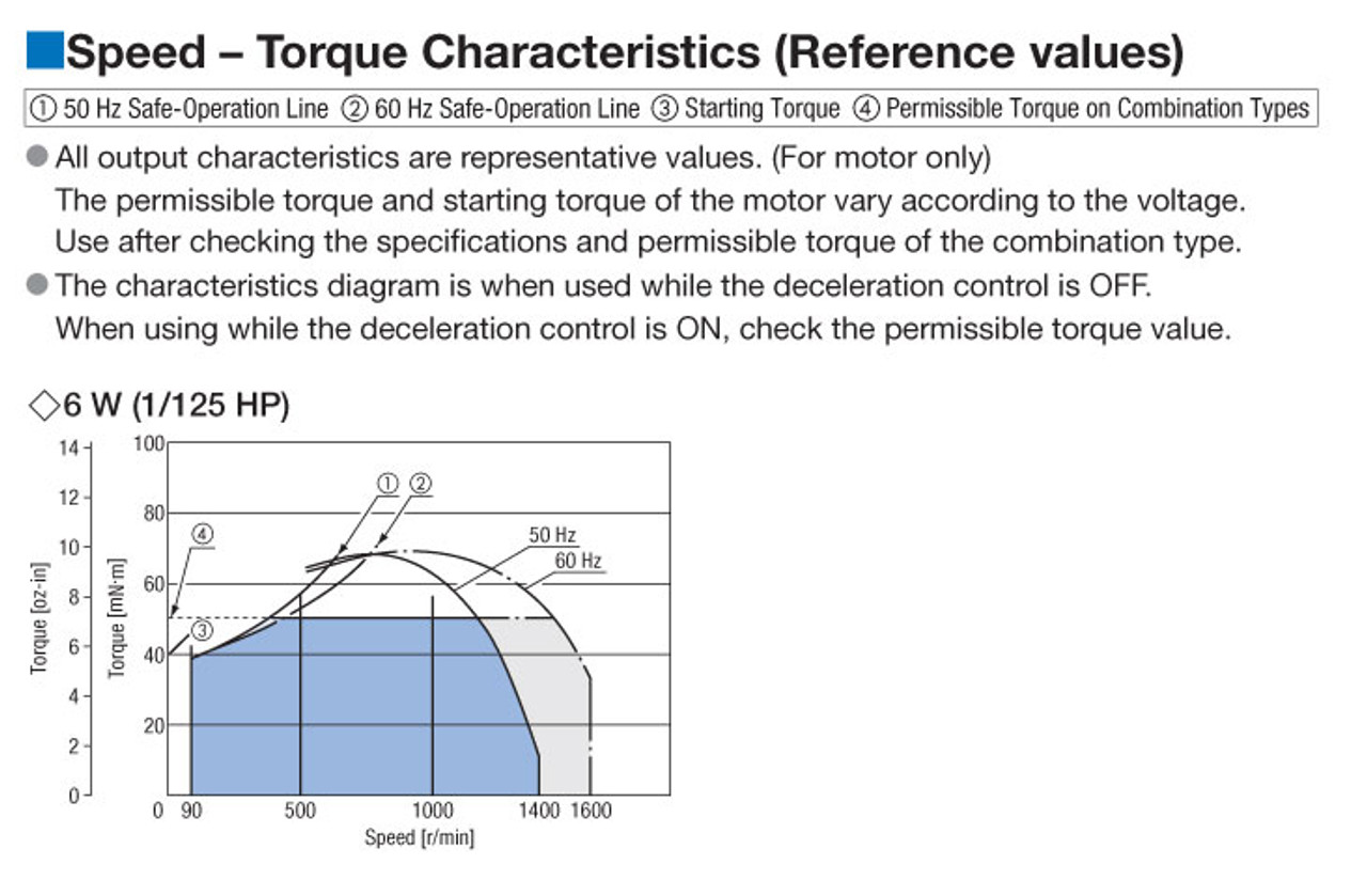 DSCI26ECM-100V - Speed-Torque