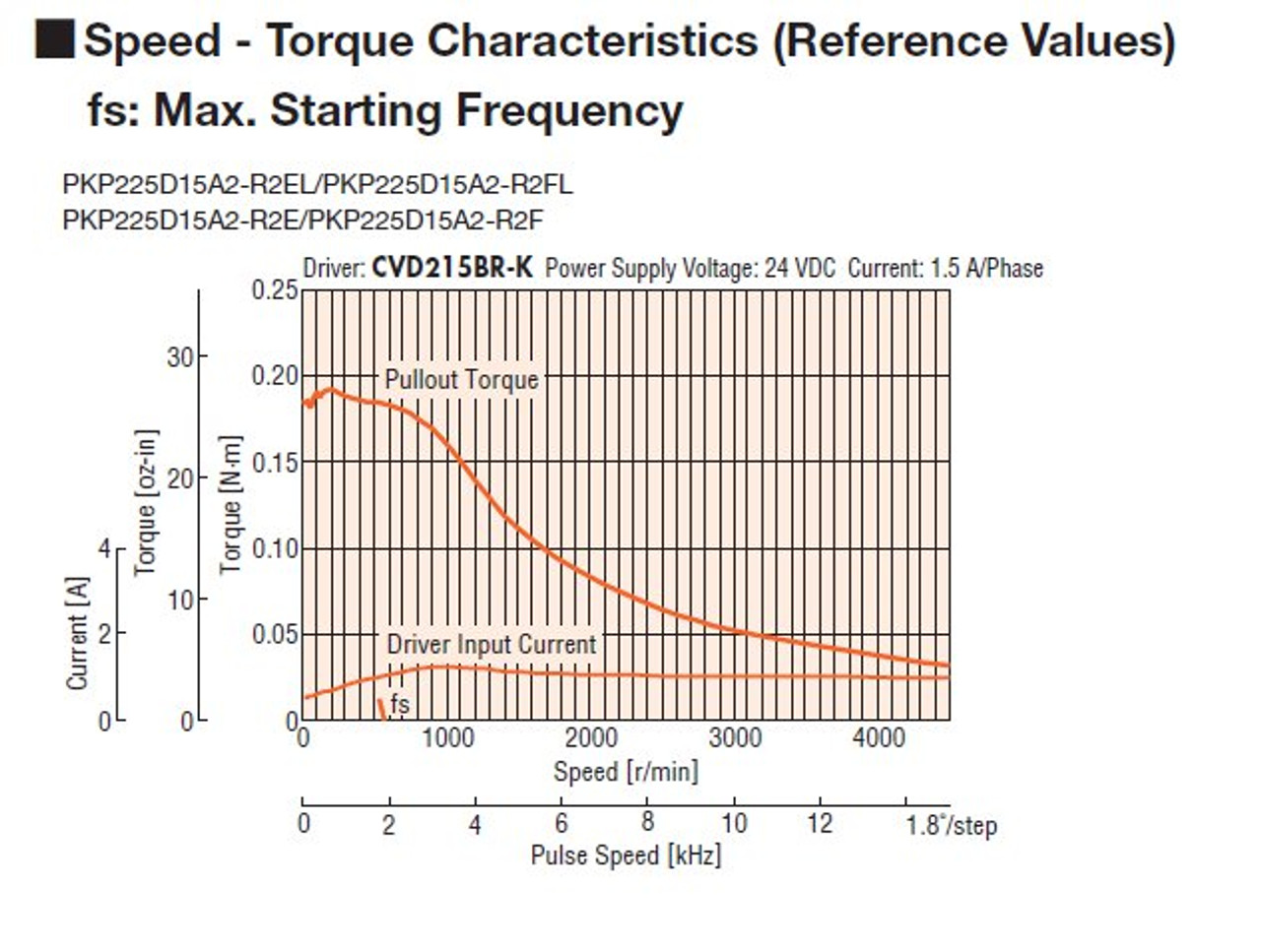 PKP225D15A2-R2FL - Speed-Torque