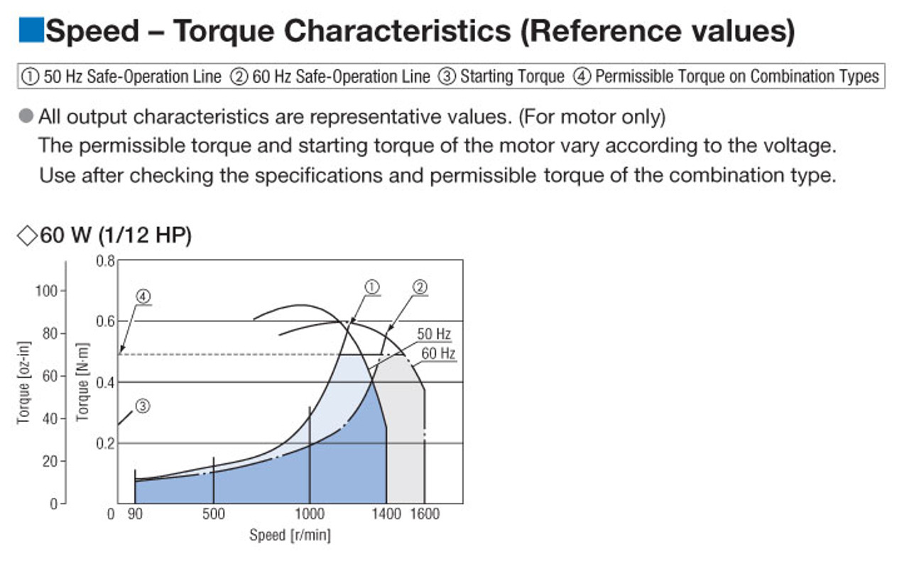 DSCI560UA-100V - Speed-Torque