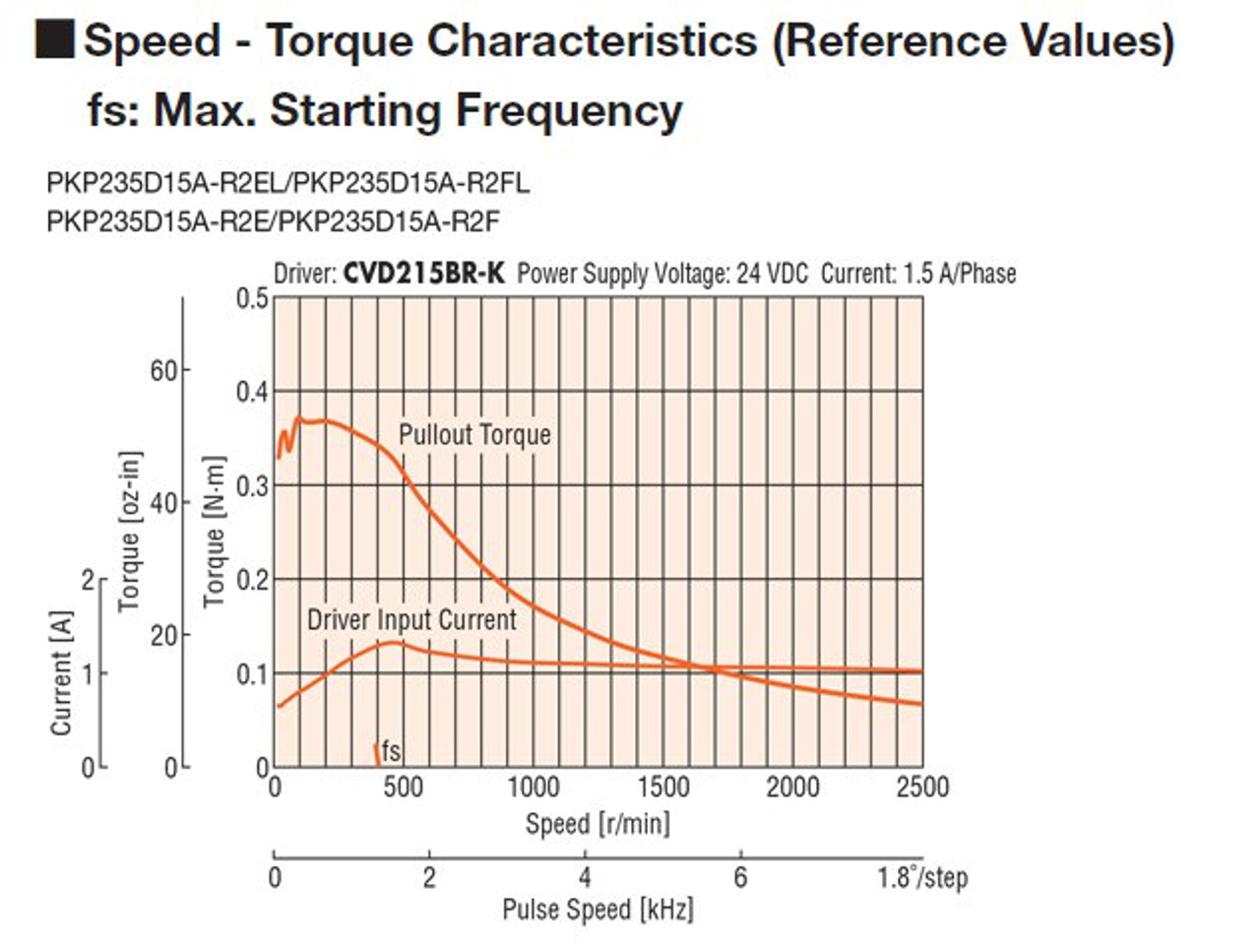 PKP235D15A-R2FL - Speed-Torque