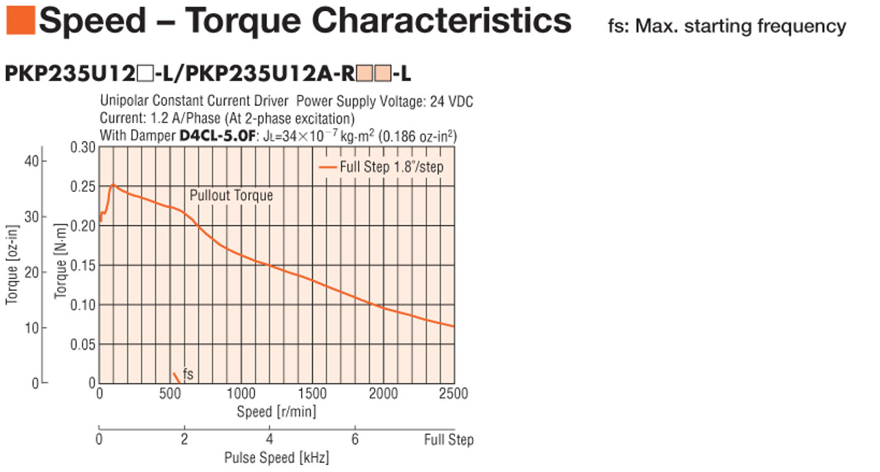 PKP235U12A-R2FL - Speed-Torque