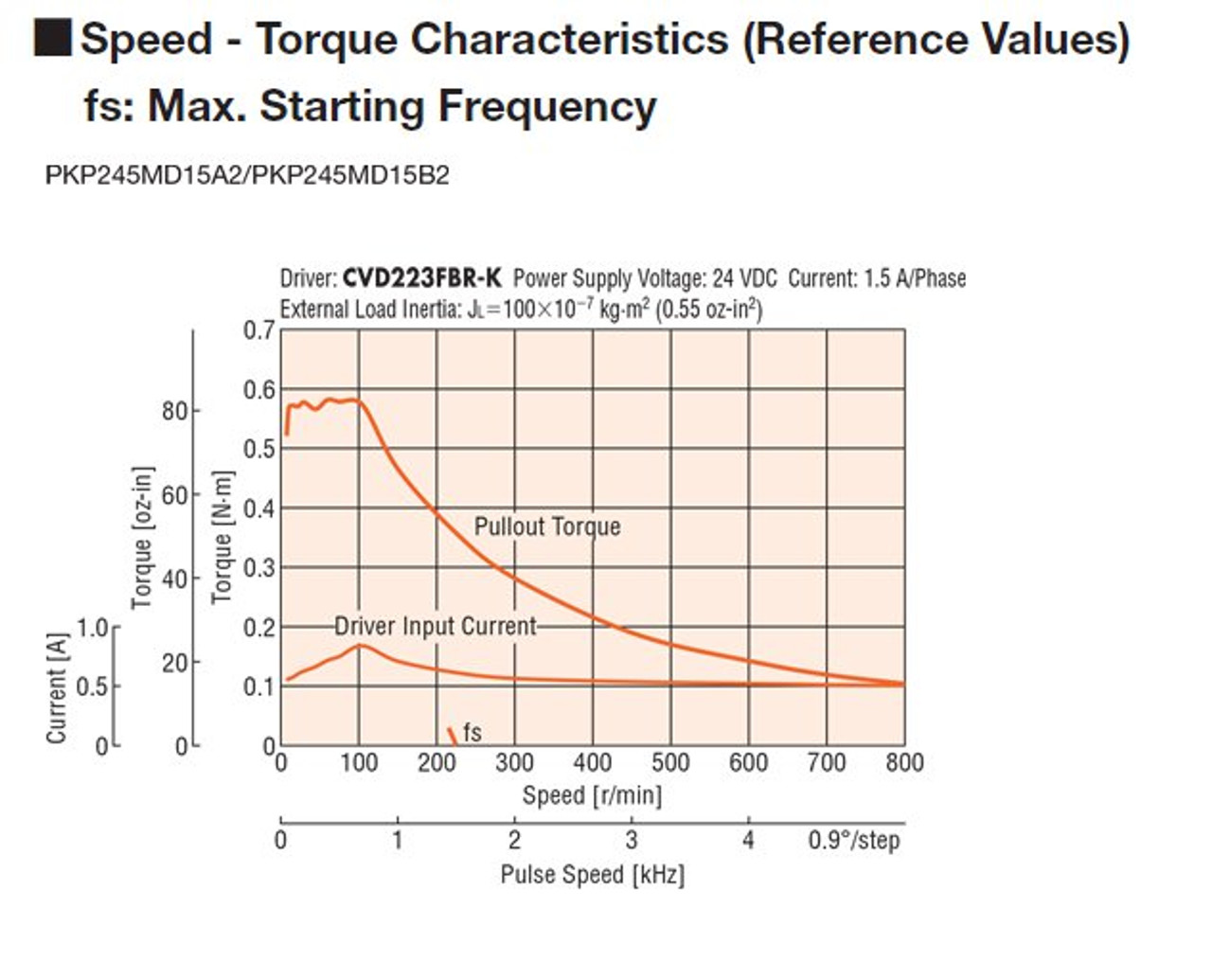 PKP245MD15B2 - Speed-Torque