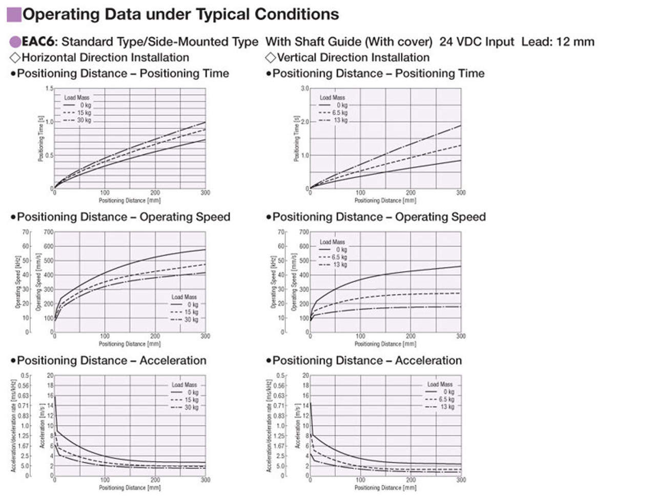 EAC6RW-D15-ARMKD-3-G - Performance