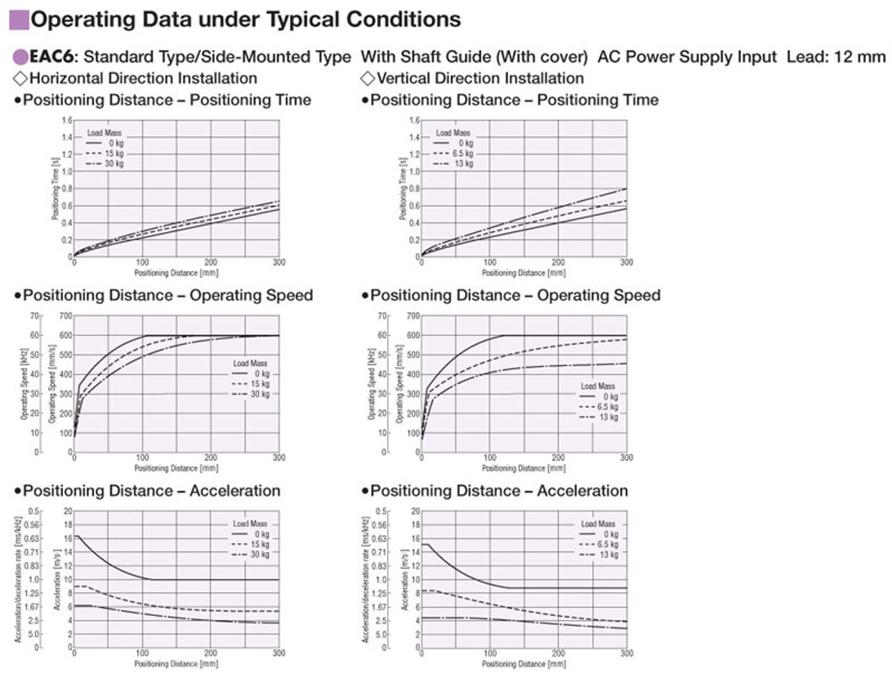 EAC6W-D15-ARMAD-G - Performance