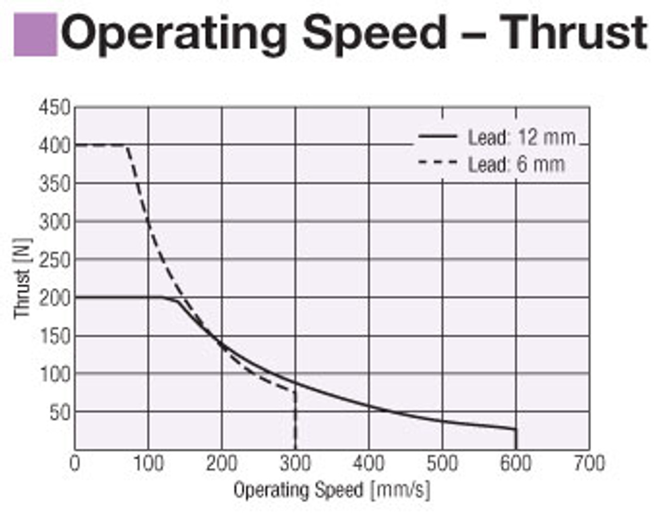 EACM6E15ARAK - Performance