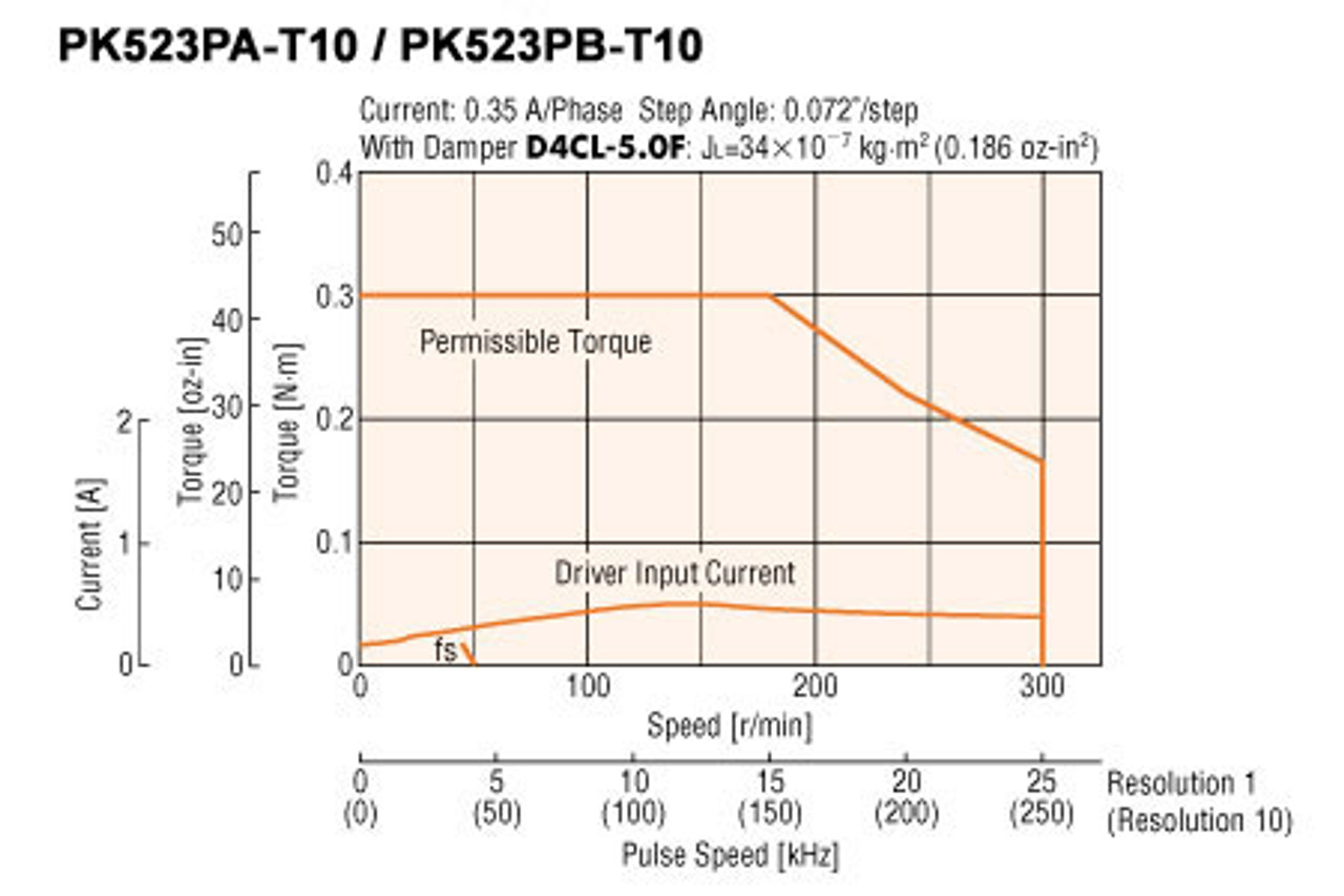 PK523PB-T10 - Speed-Torque