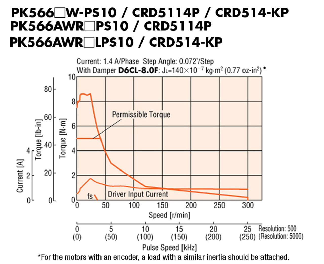 PK566AW-PS10 - Speed-Torque