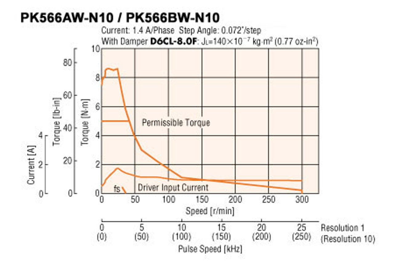 PK566BW-N10 - Speed-Torque