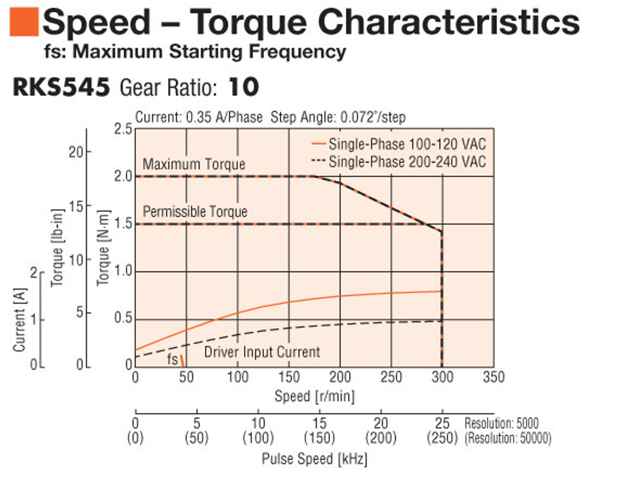 PKE545AC-PS10 - Speed-Torque