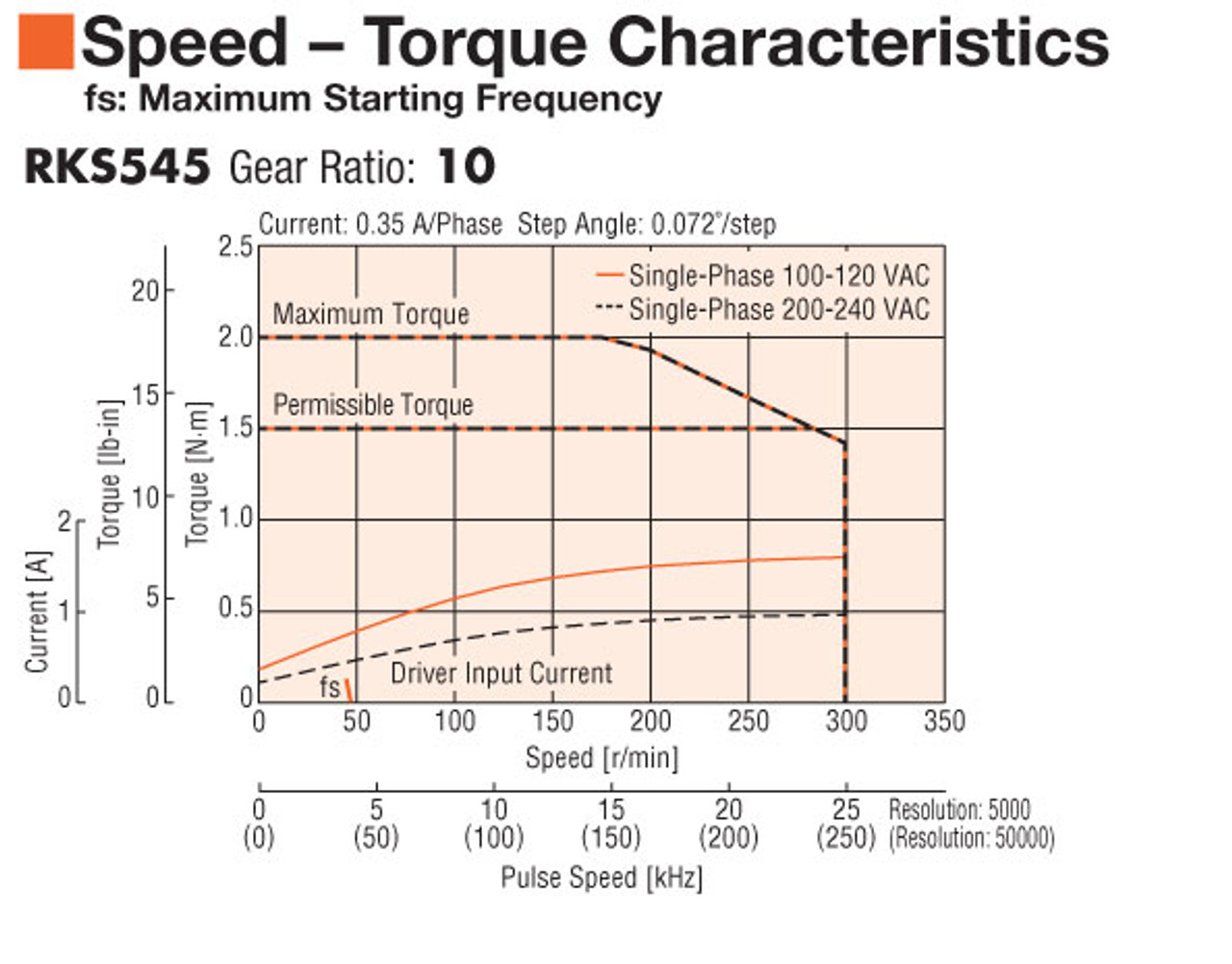 PKE545BC-PS10 - Speed-Torque