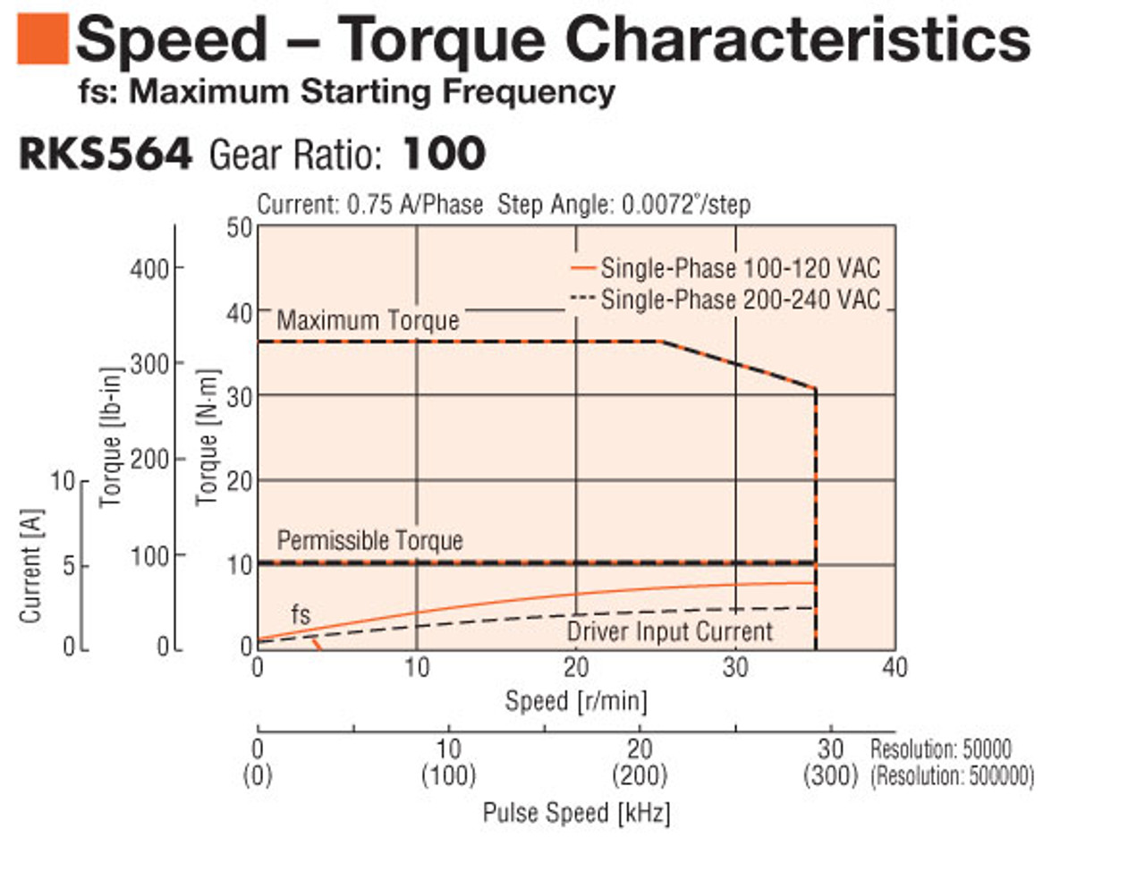 PKE564AC-HS100 - Speed-Torque