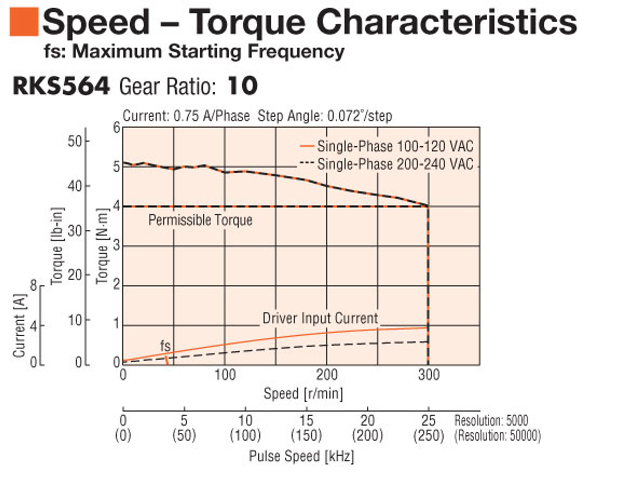 PKE564AC-TS10 - Speed-Torque