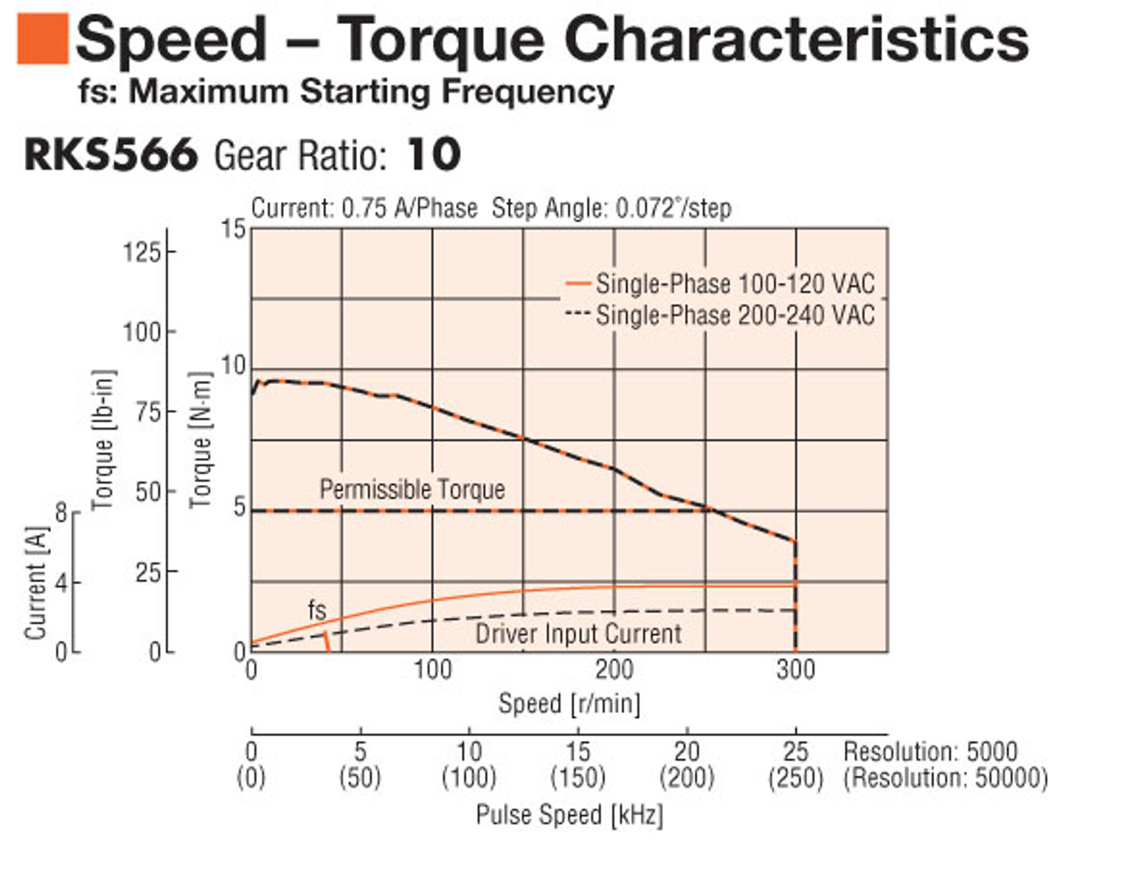 PKE566AC-PS10 - Speed-Torque