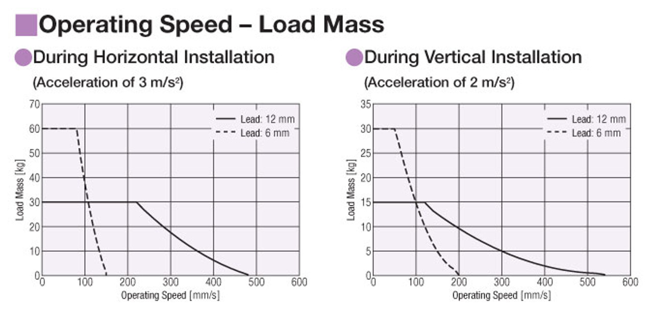 EASM6LXD025ARMK - Performance