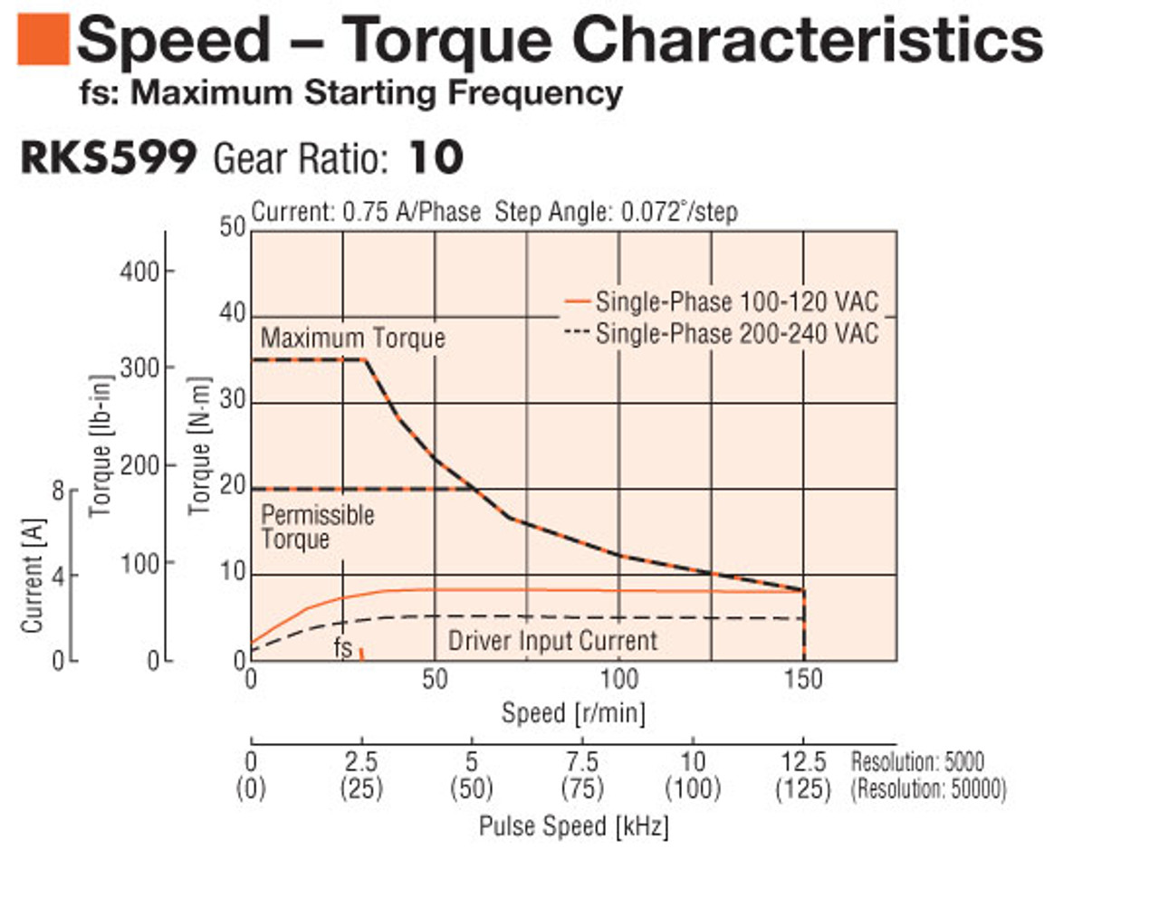 PKE599MC-PS10 - Speed-Torque