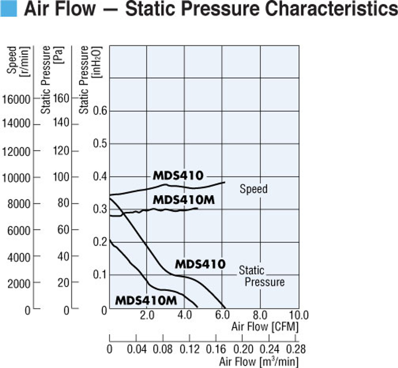 MDS410-12LH - Airflow