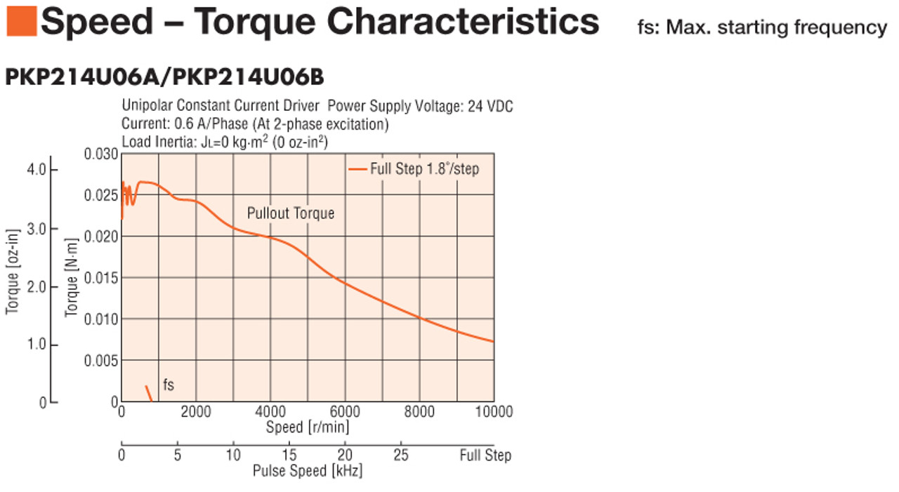 PKP214U06B - Speed-Torque