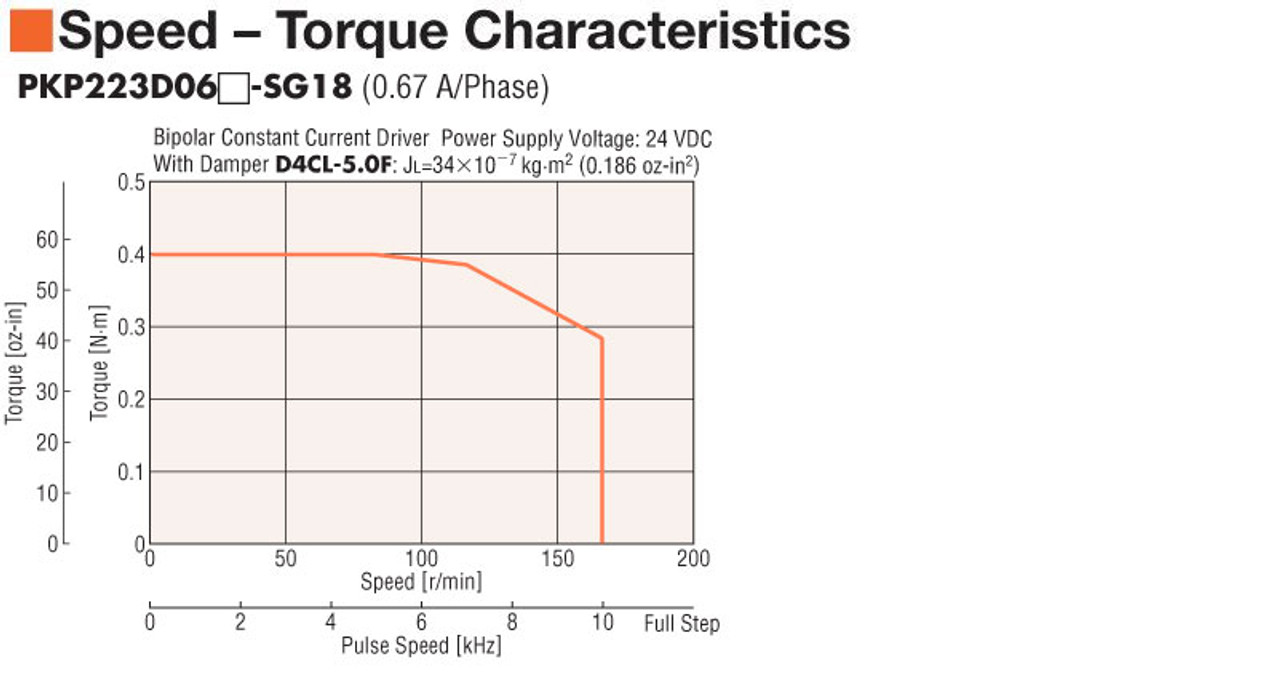 PKP223D06A-SG18-L - Speed-Torque