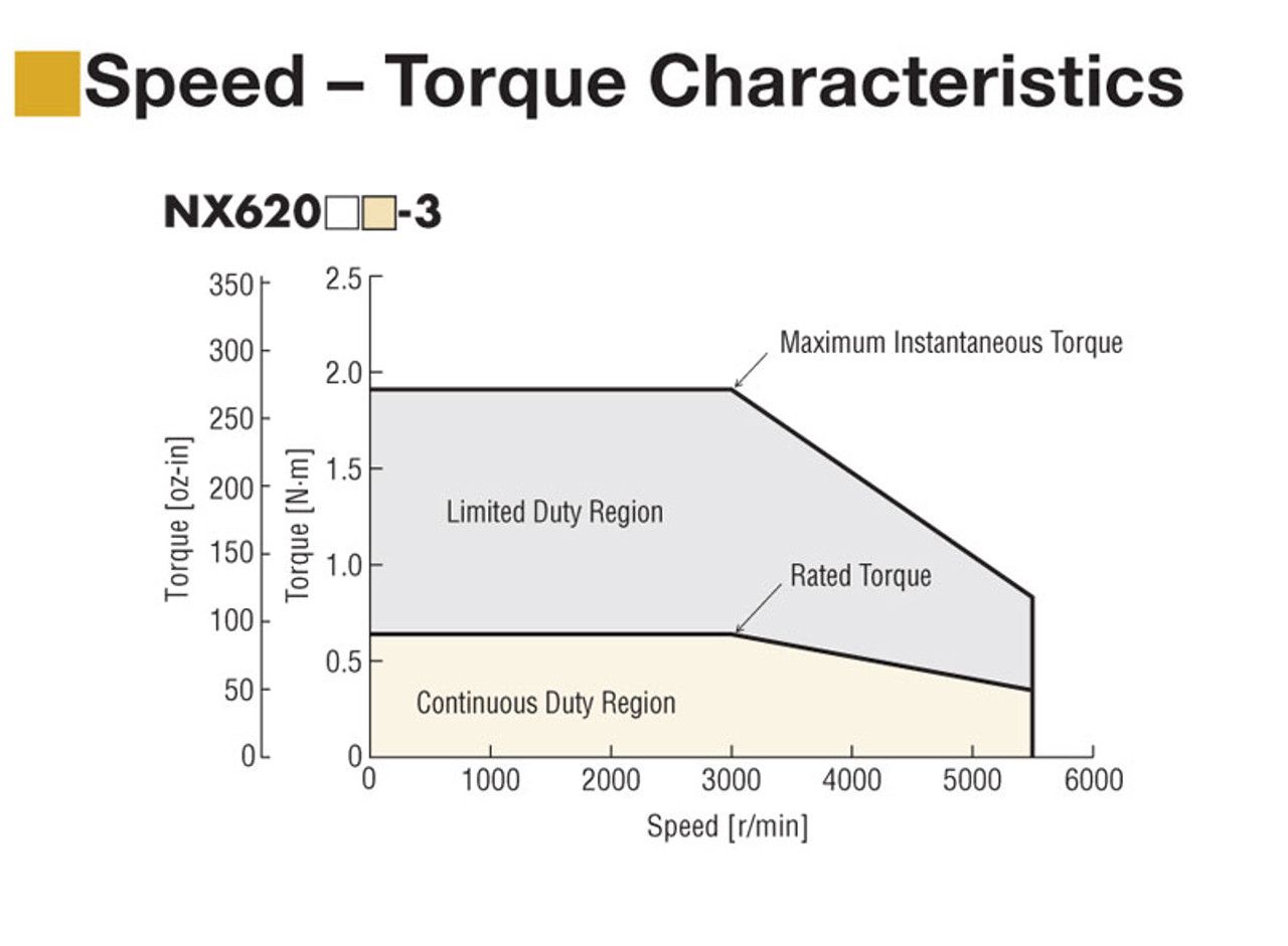 NXM620M - Speed-Torque