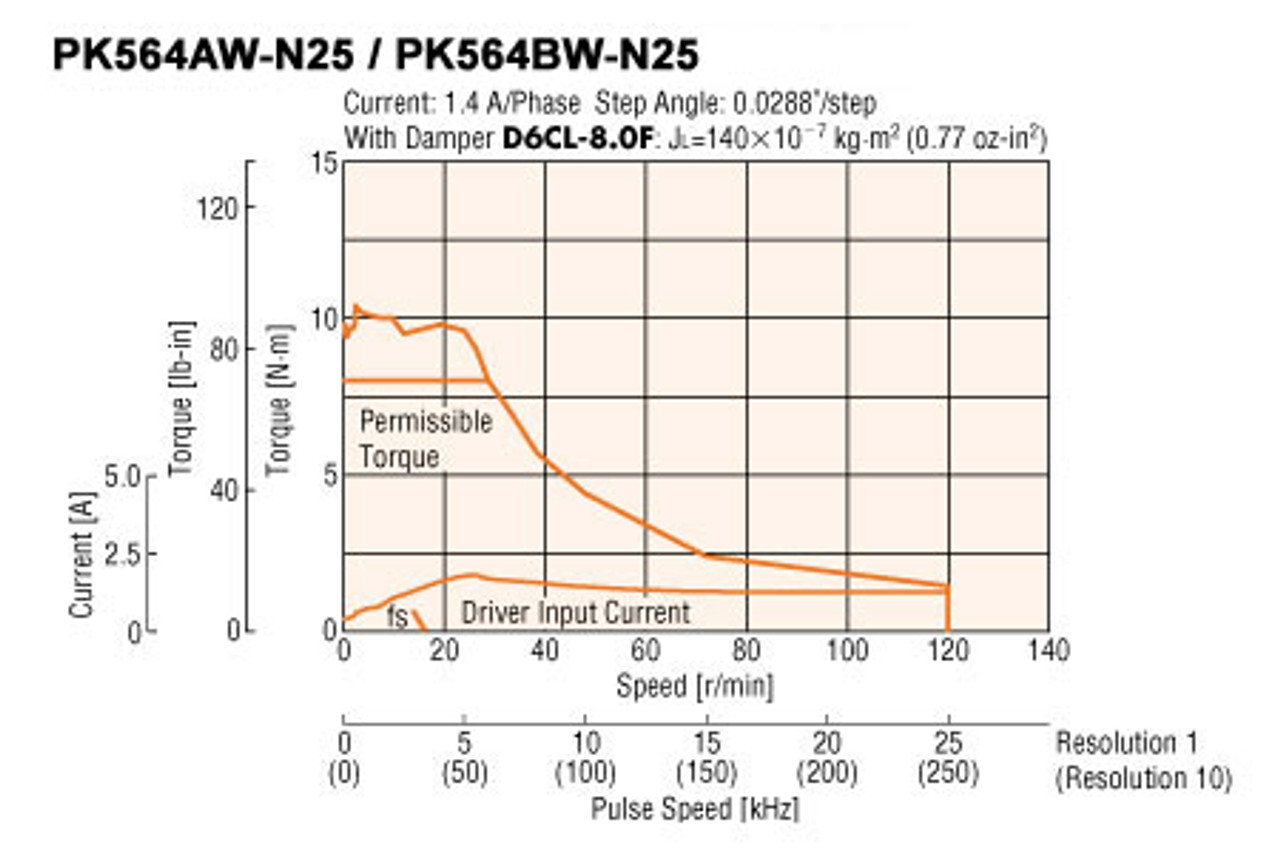 PK564AW-N25 - Speed-Torque