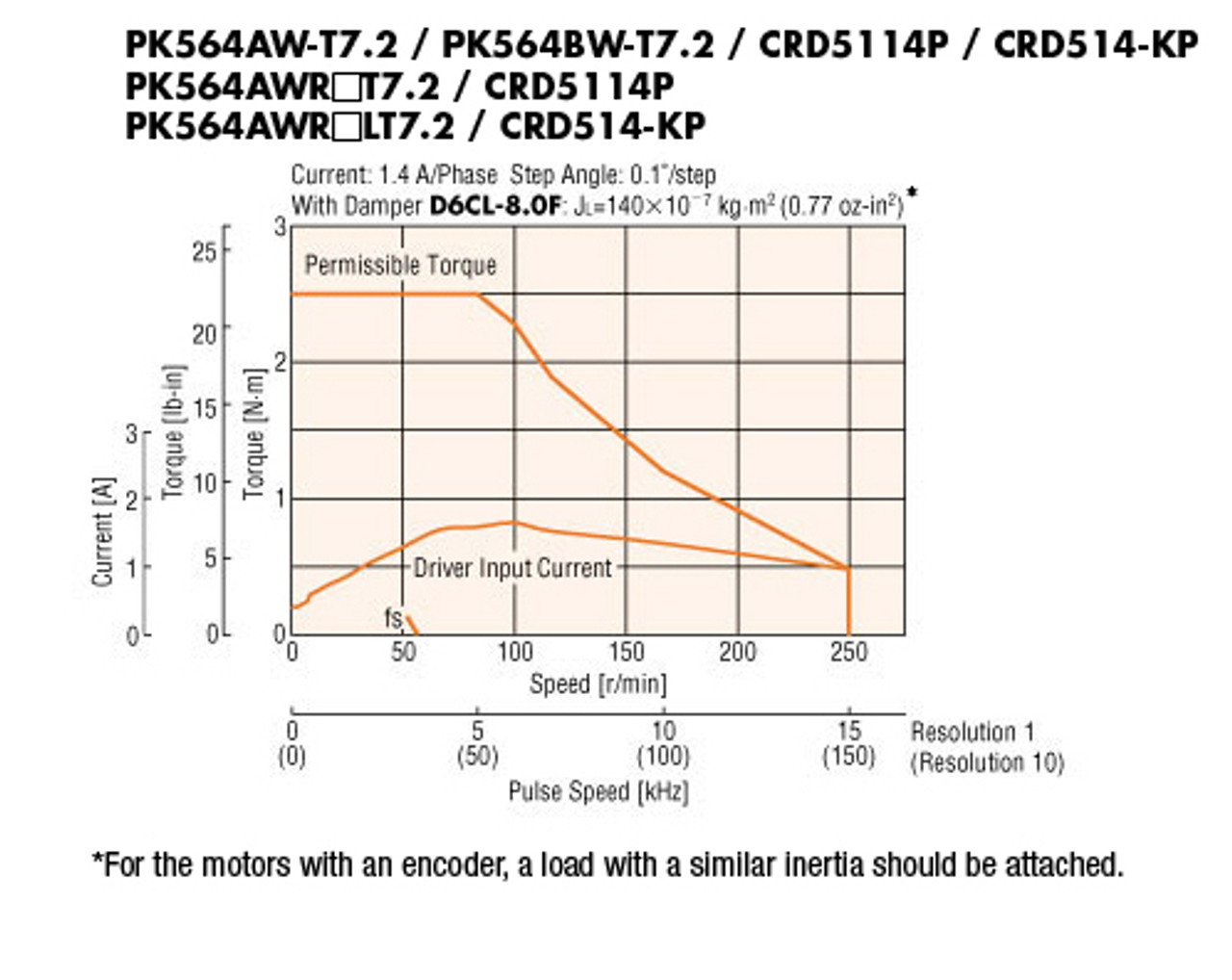 PK564AW-T7.2 - Speed-Torque