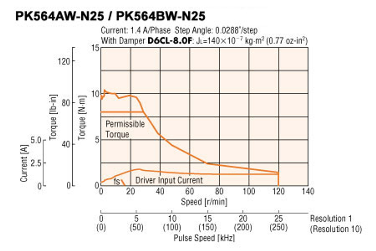 PK564BW-N25 - Speed-Torque