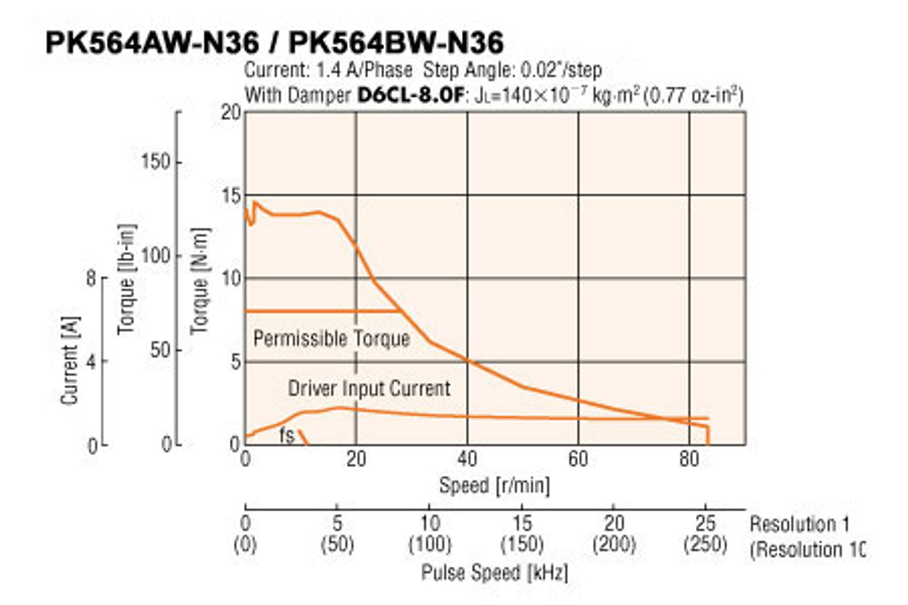 PK564BW-N36 - Speed-Torque