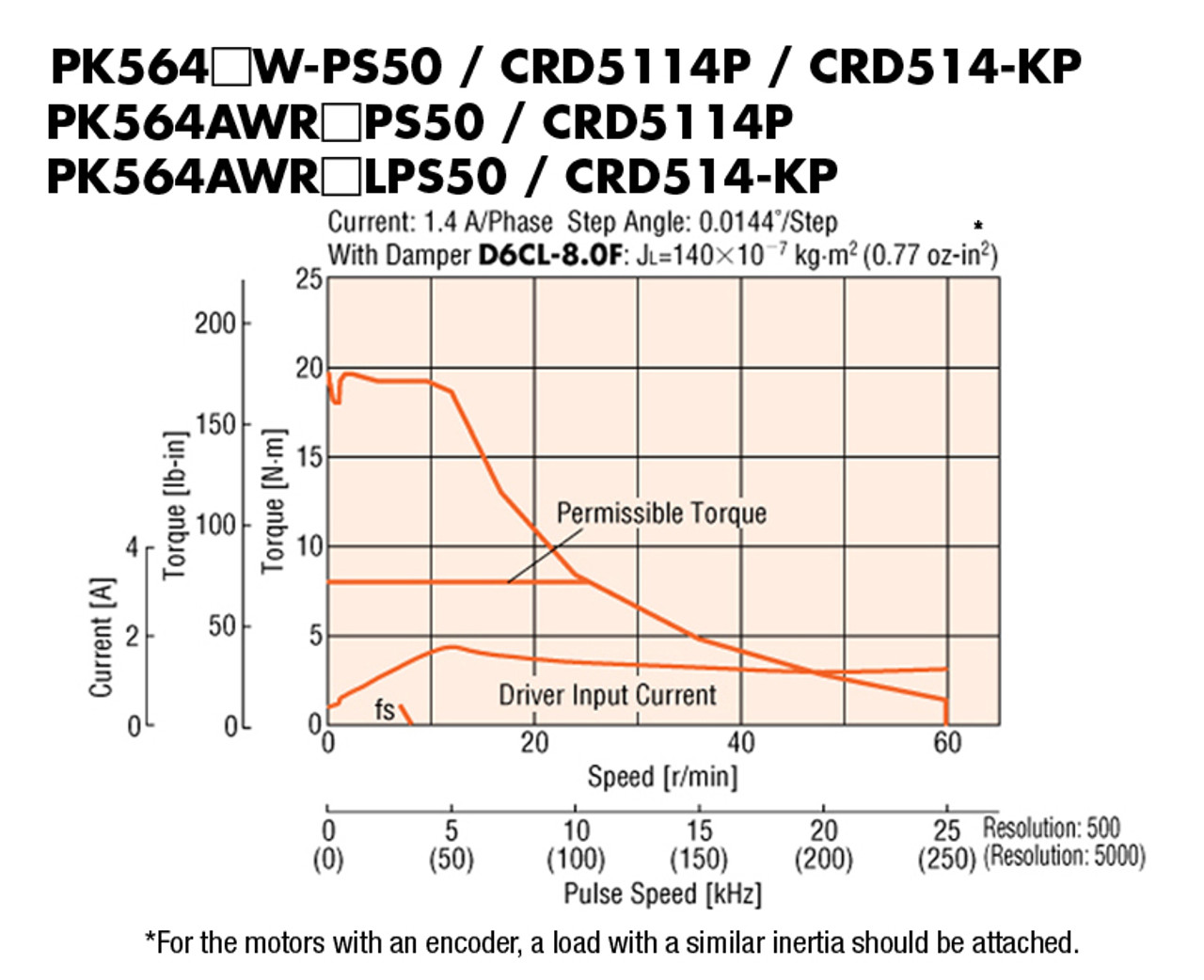 PK564BW-PS50 - Speed-Torque