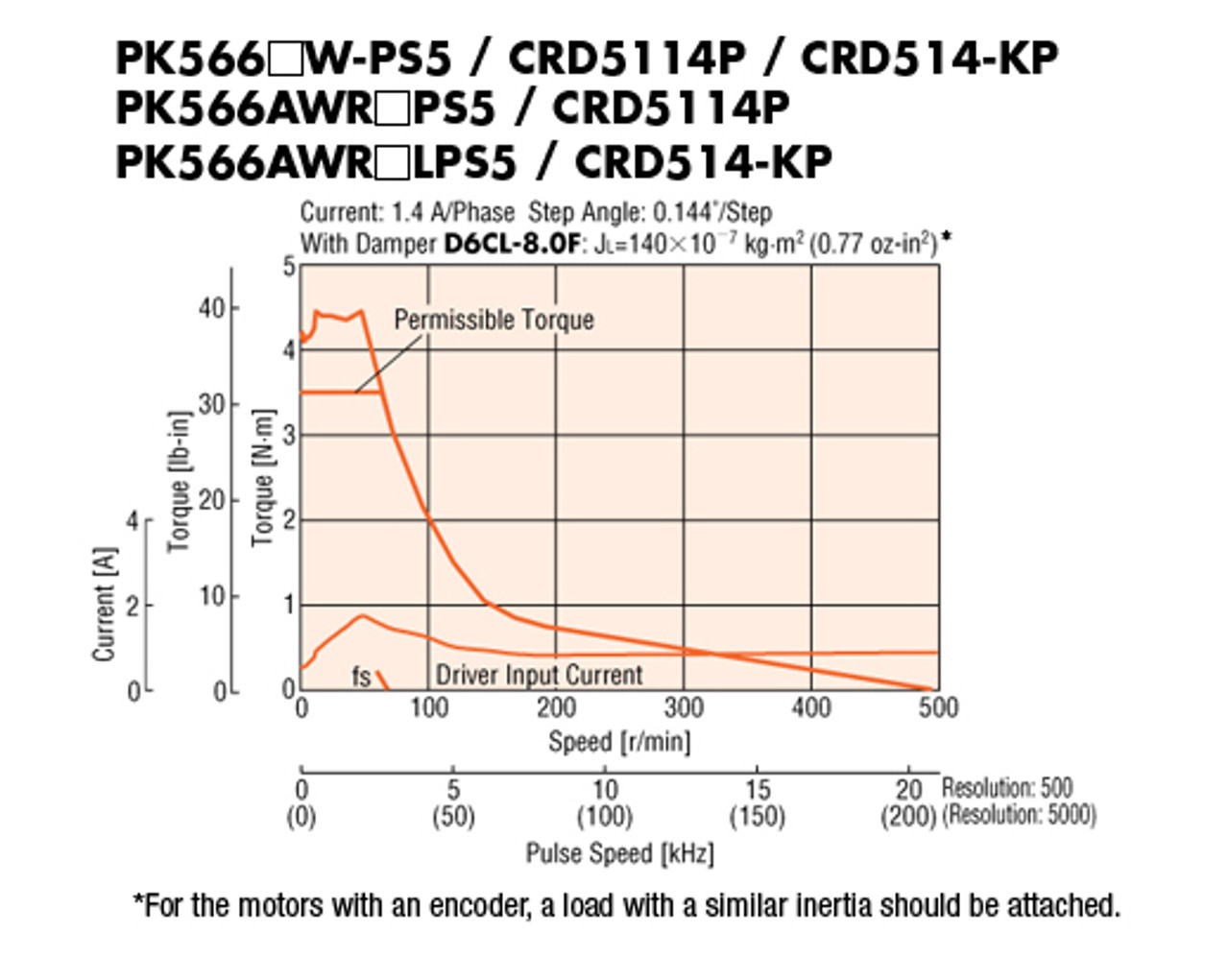 PK566AW-PS5 - Speed-Torque